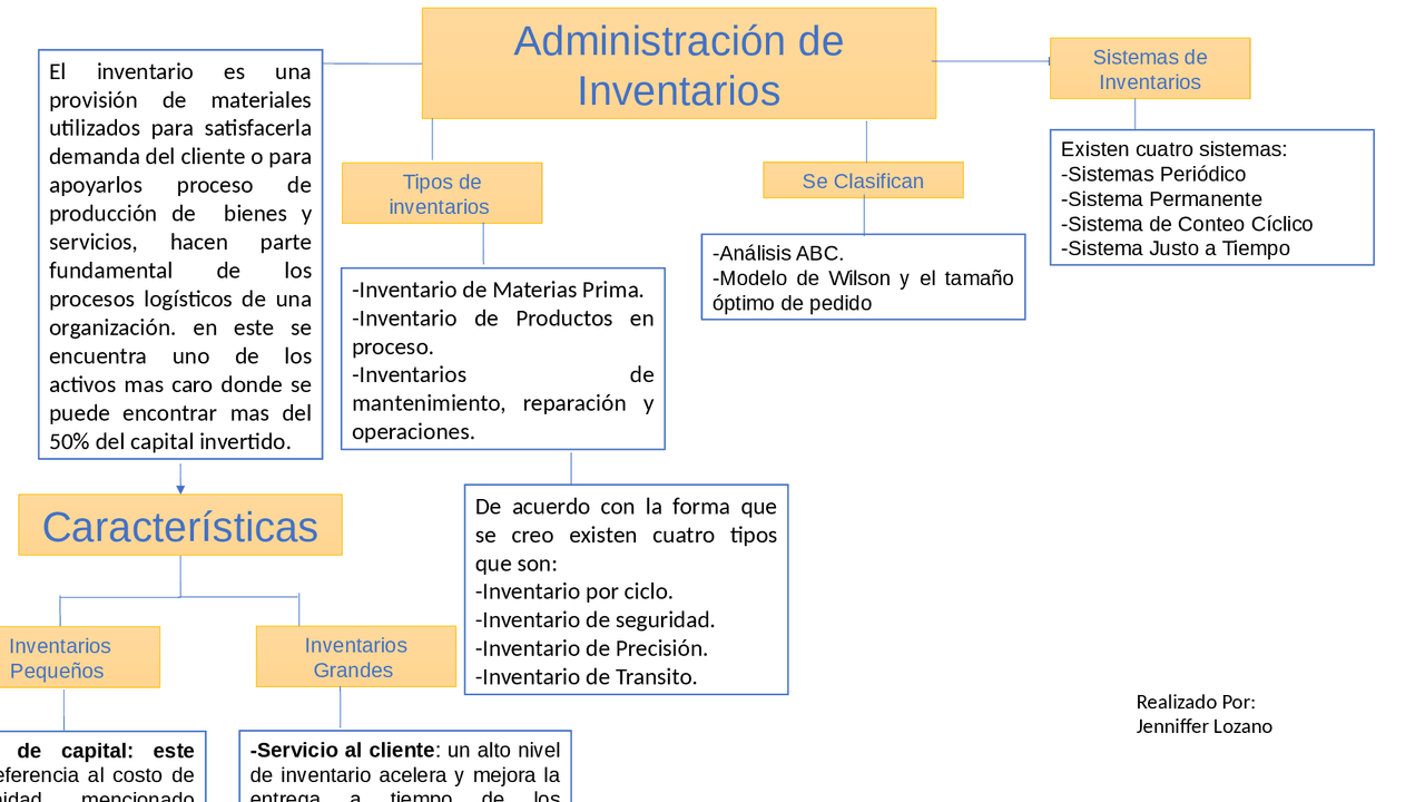 Administracion Y Control De Inventarios Mapa Conceptual Sima Images Images