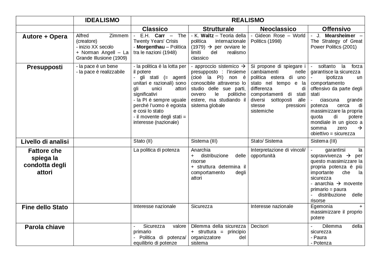 Relazioni internazionali tabella - Docsity