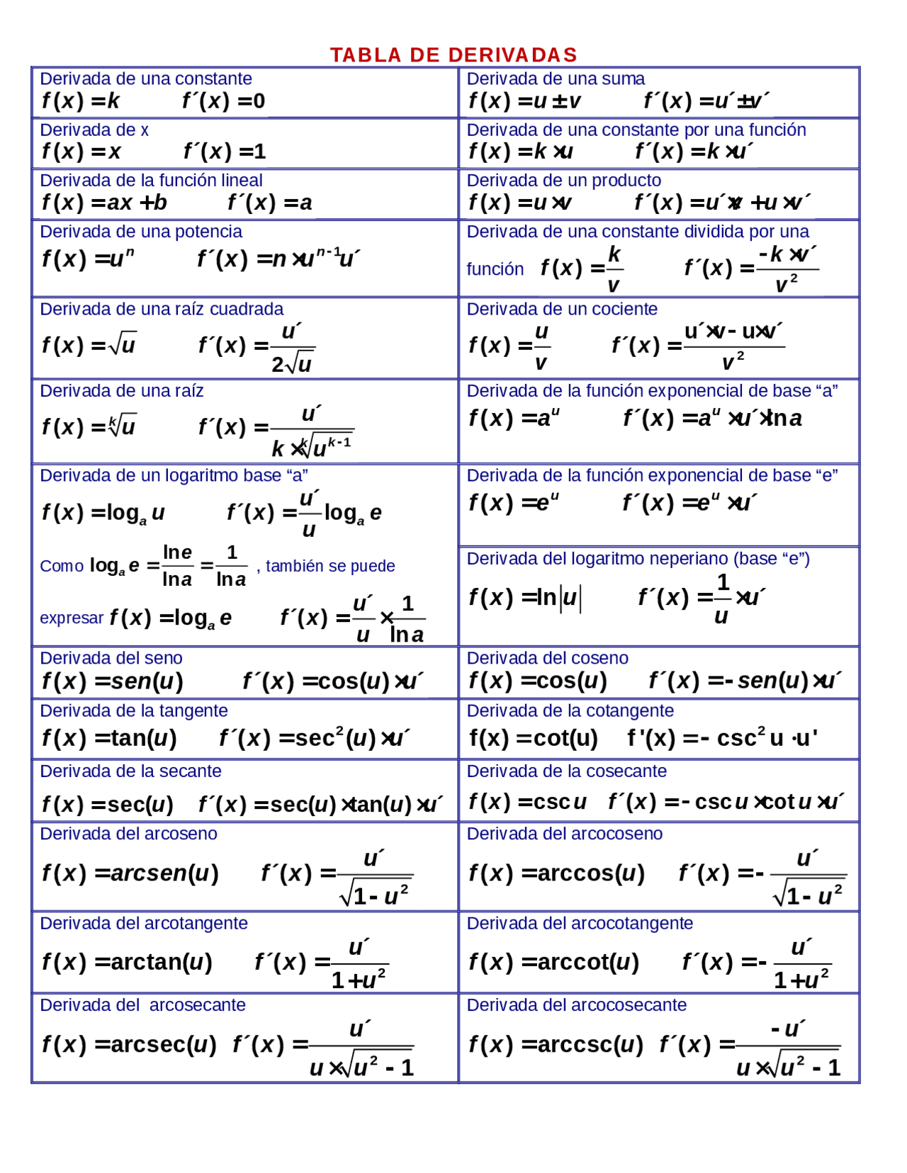 Derivada De Raiz Cuadrada De X Tabla de derivadas para estudiar - Docsity