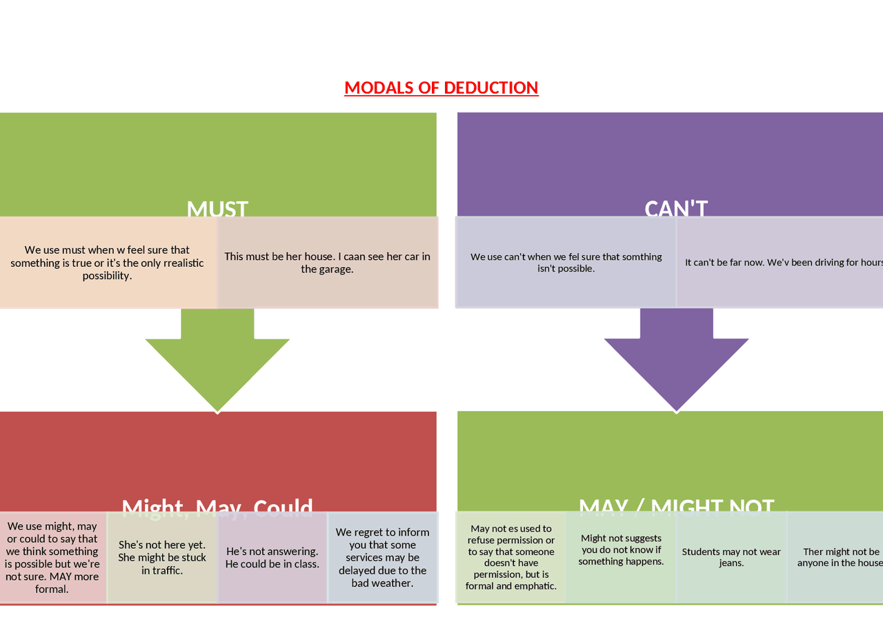 Modal Logic Deduction Examples Modals of Deduction Cuadro - Docsity