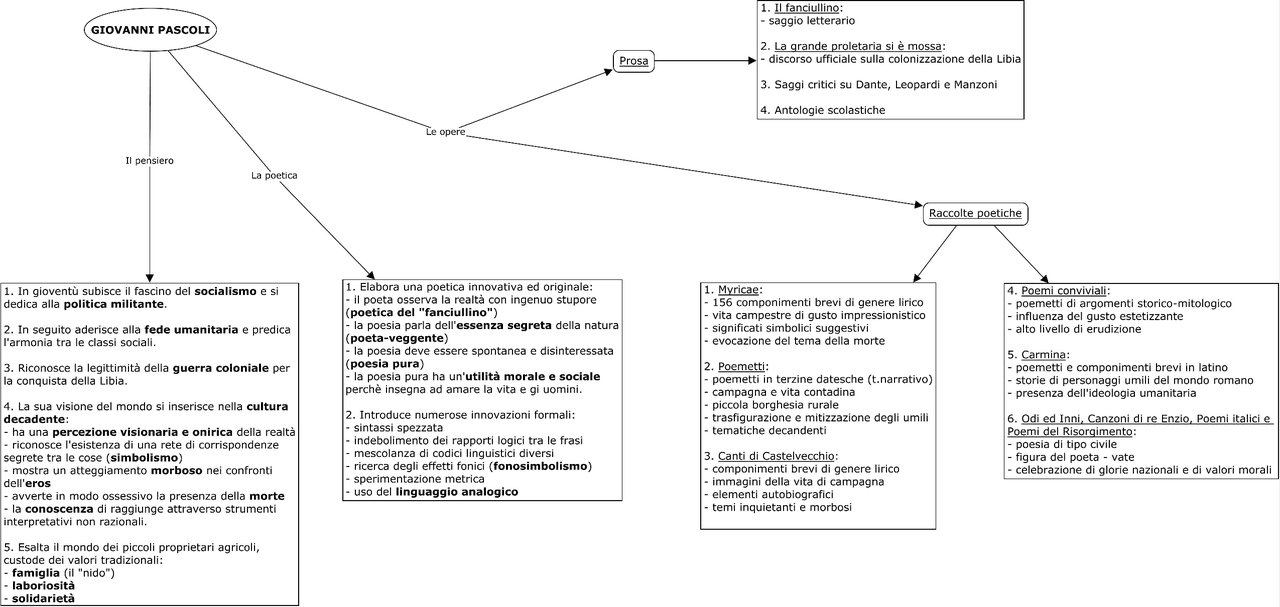 Pascoli mappa Concettuale Docsity pascoli-mappa-concettuale-docsity