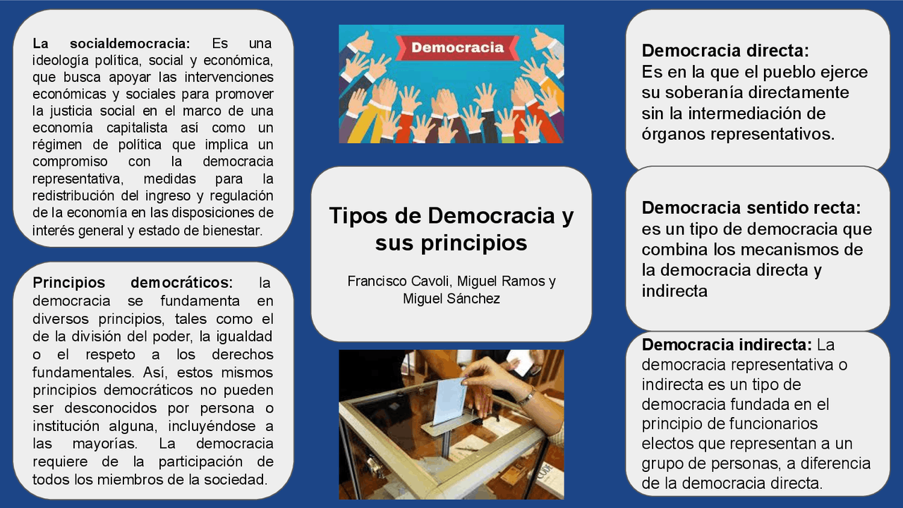 Democracia y sus tipos | Esquemas y mapas conceptuales de Humanidades y ...