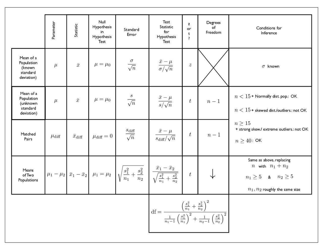 Statistical Test Cheat Sheet Docsity