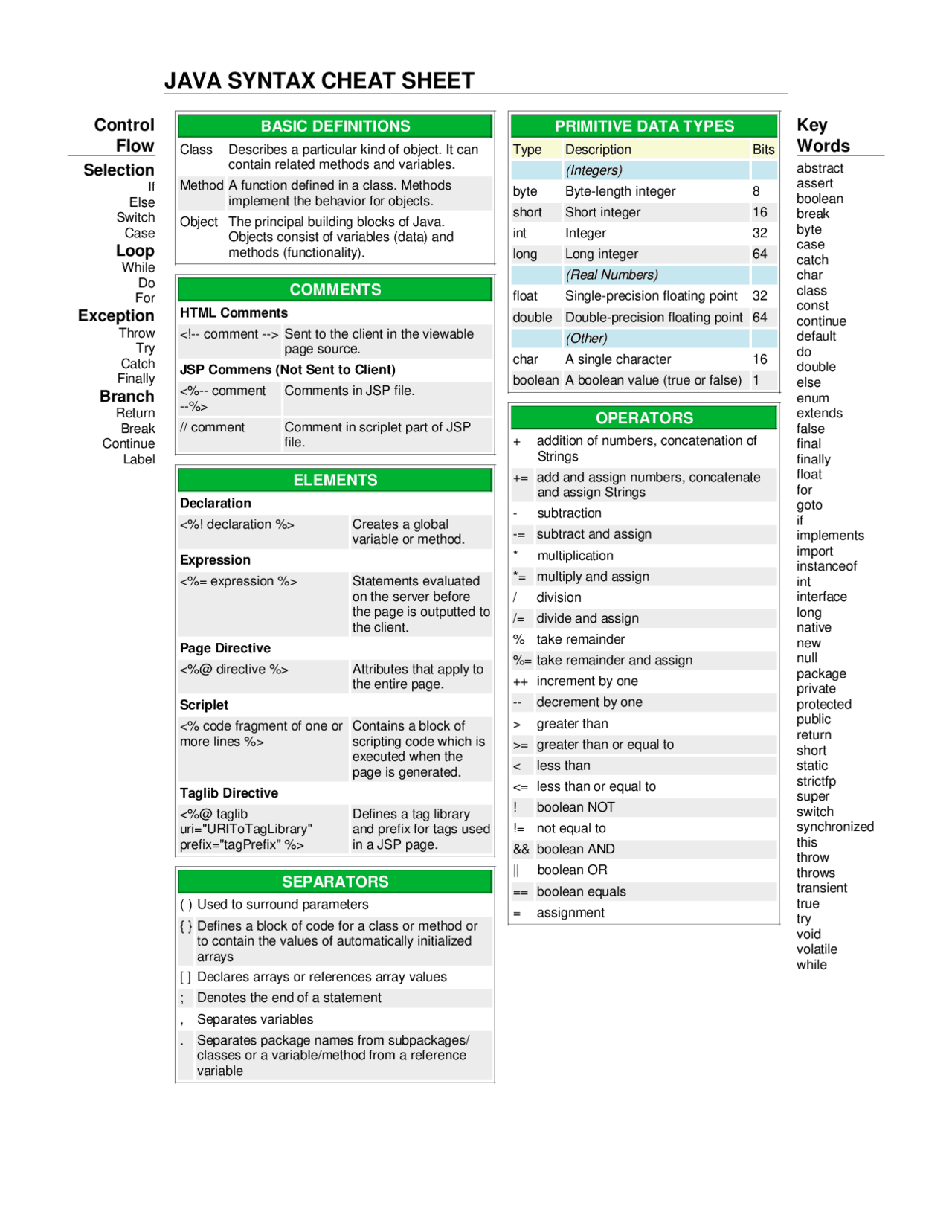 Java Syntax Cheat Sheet - Docsity