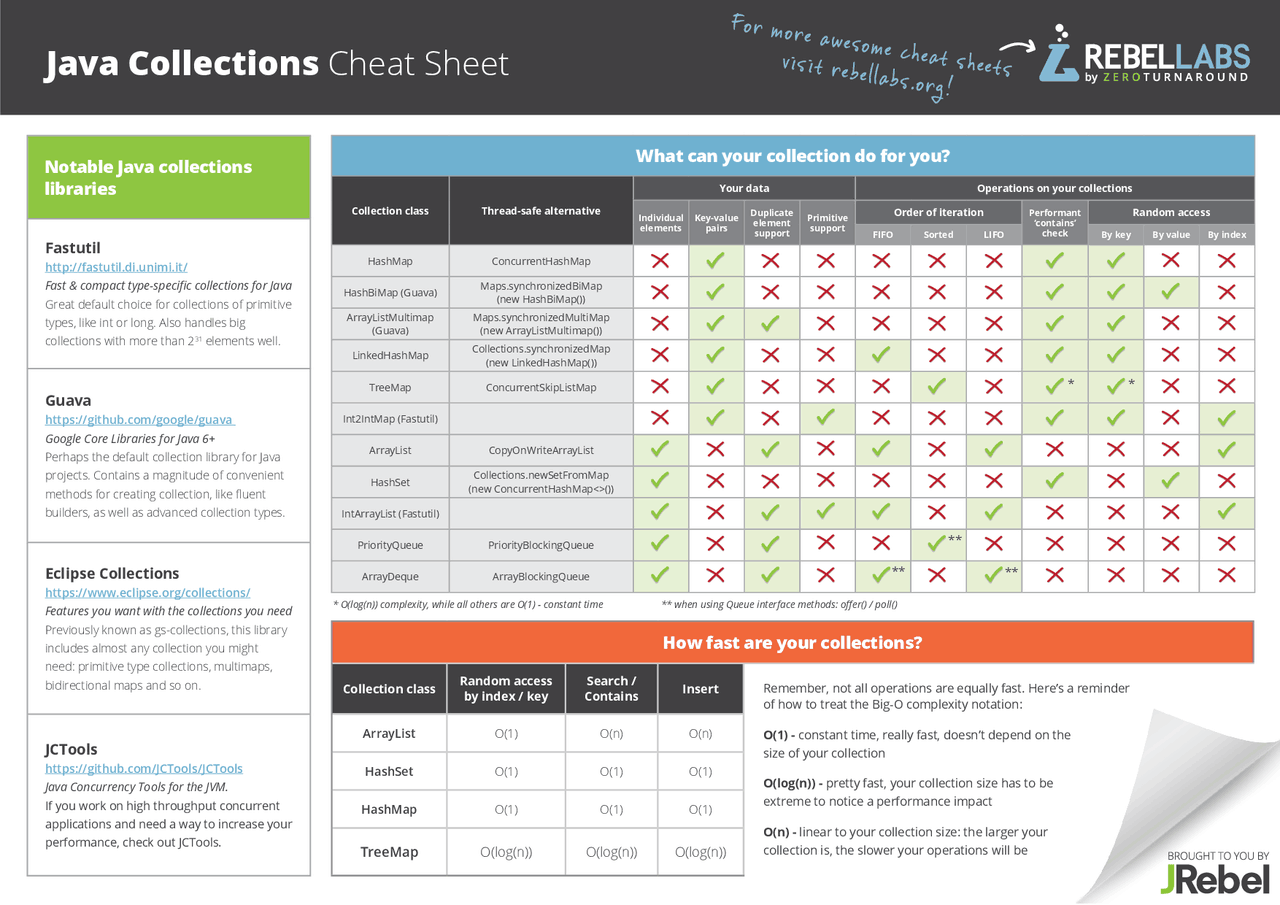 Java Collections Cheat Sheet - Docsity