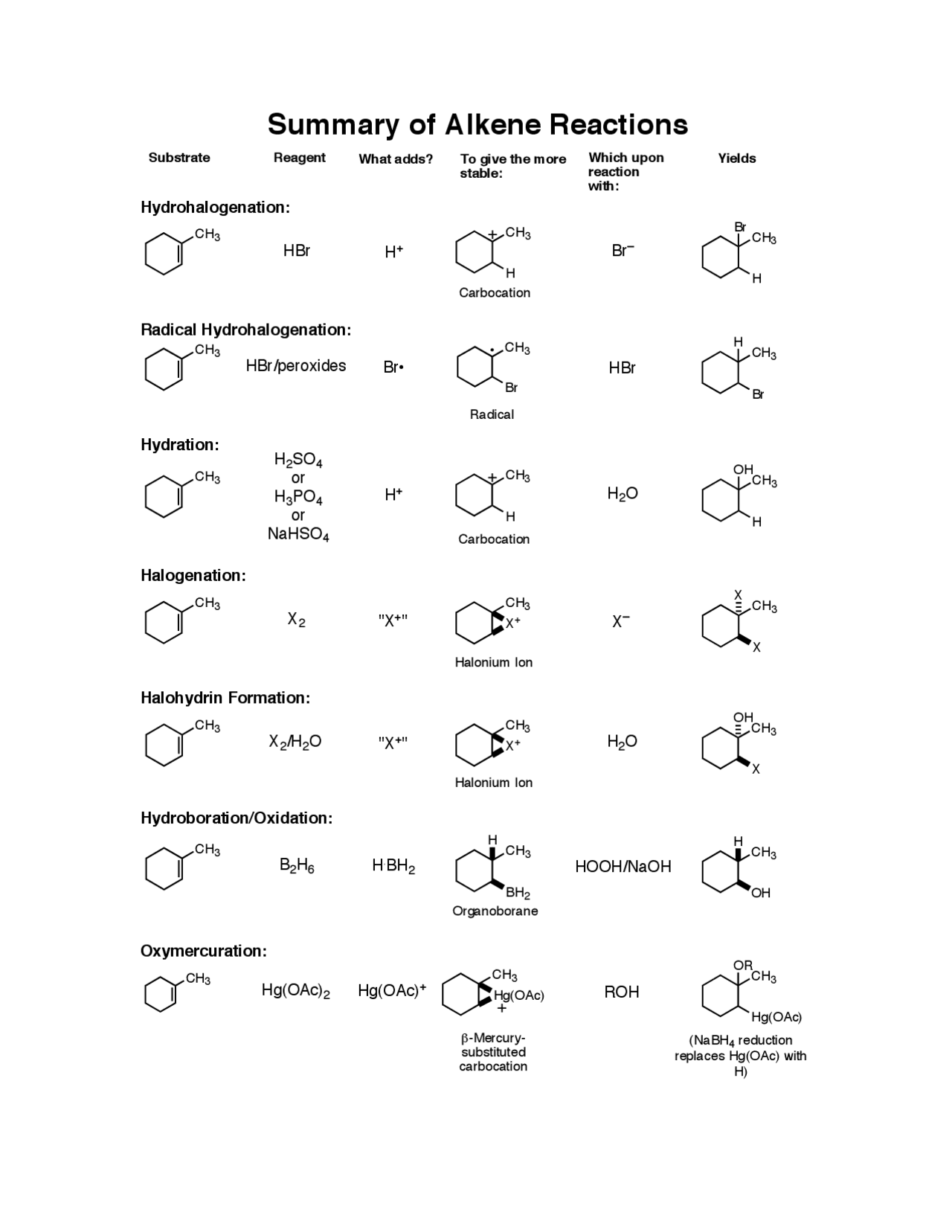 Alkene Reactions Cheat Sheet Cheat Sheet Organic Chemistry Docsity Vrogue