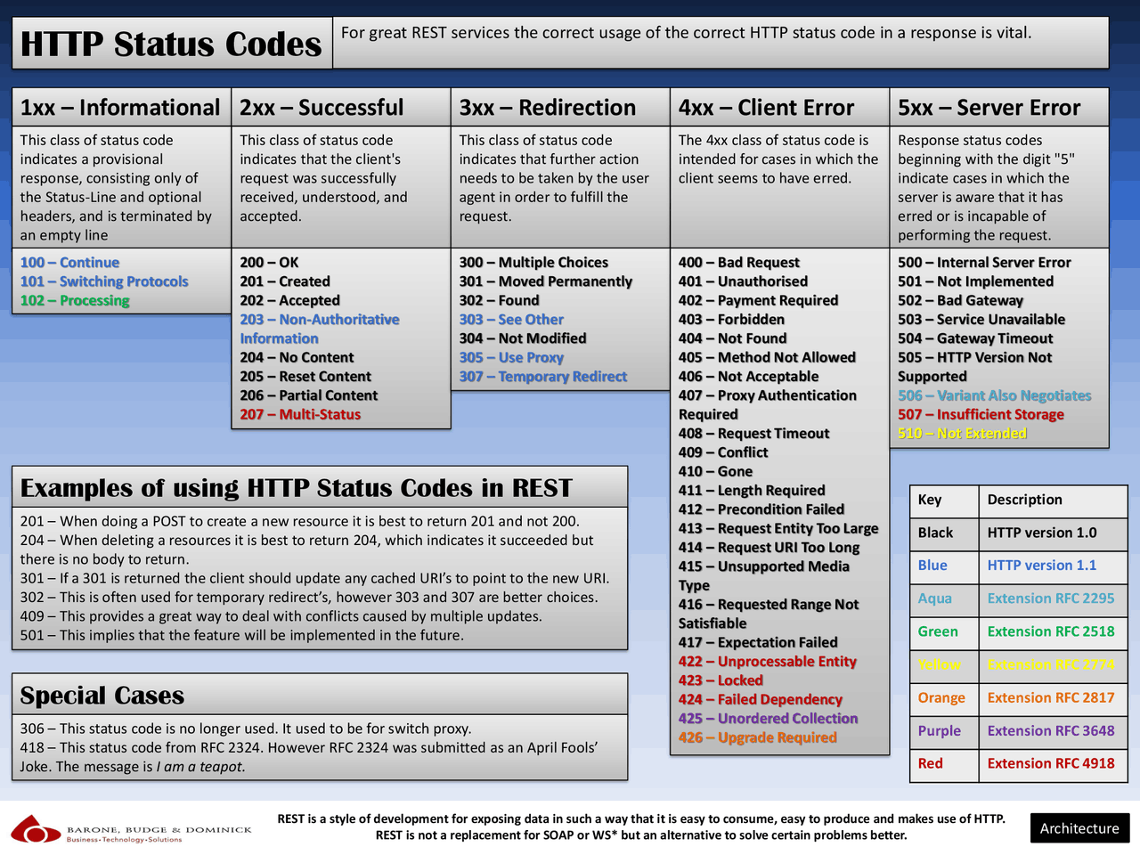 HTTP Status Codes Cheat Sheet - Docsity