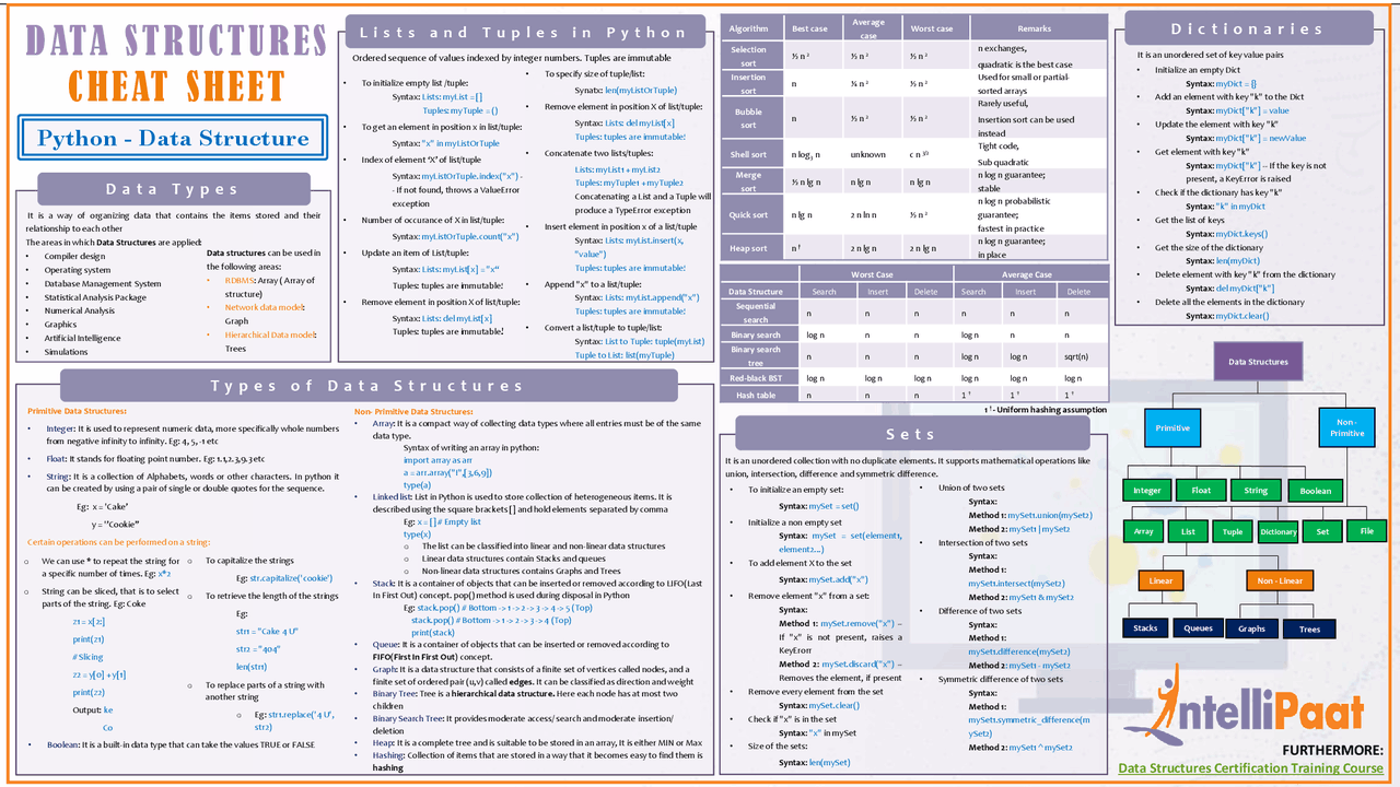 Data Structures Cheat Sheet | Cheat Sheet Data Structures and ...