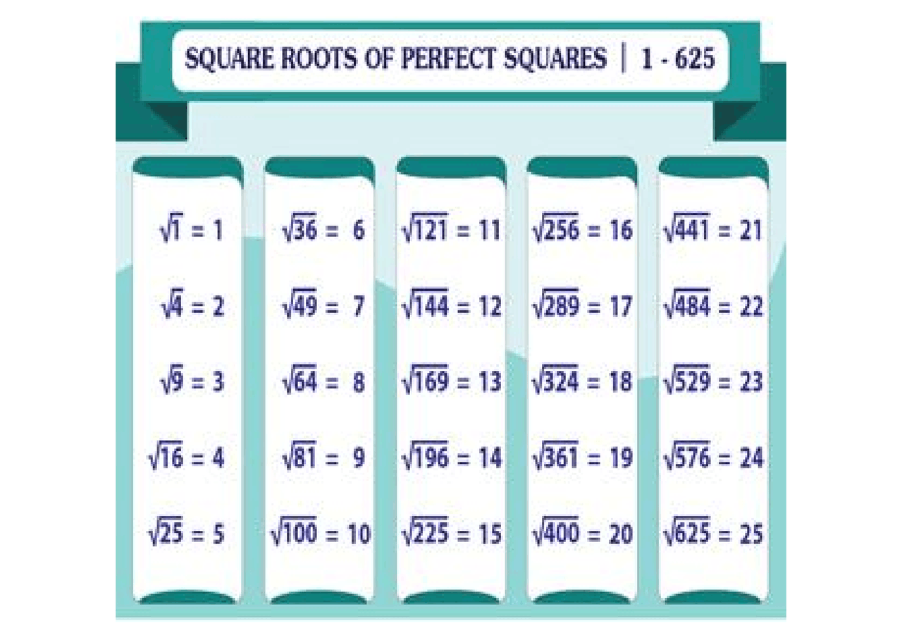 Perfect squares Chart - Docsity