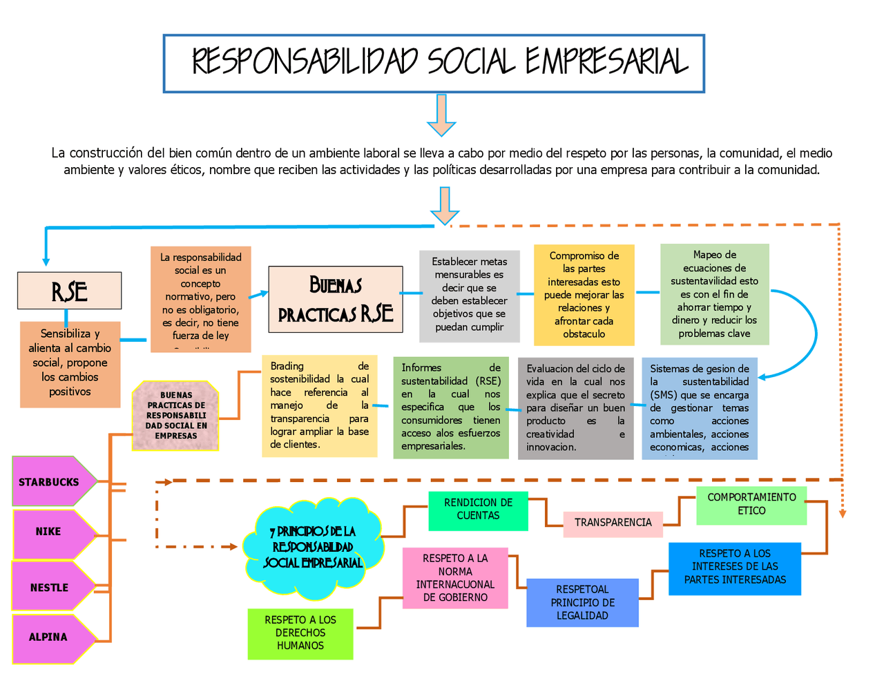 RESPONSABILIDAD SOCIAL EMPRESARIAL | Esquemas y mapas conceptuales de