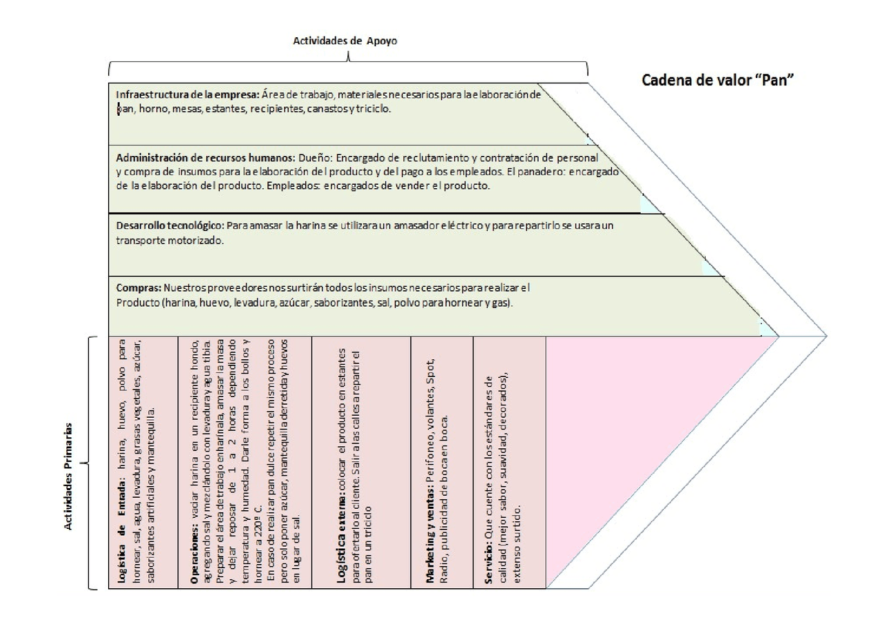 Cadena de valor ejemplo panaderia Guías, Proyectos, Investigaciones
