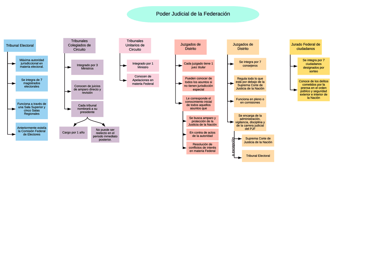 Mapa conceptual Poder Judicial de la Federación | Esquemas y mapas