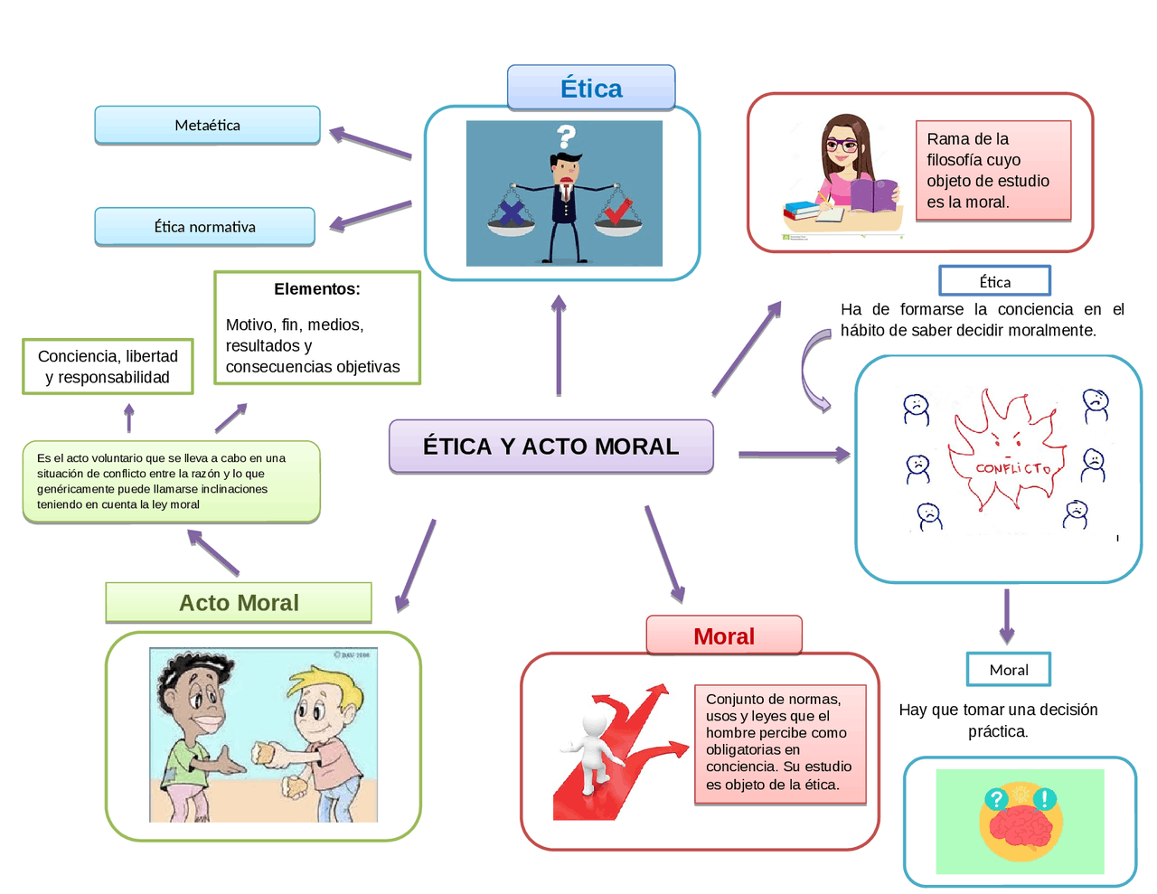Mapa Mental De Etica Y Moral Con Dibujos - MXEDUSA