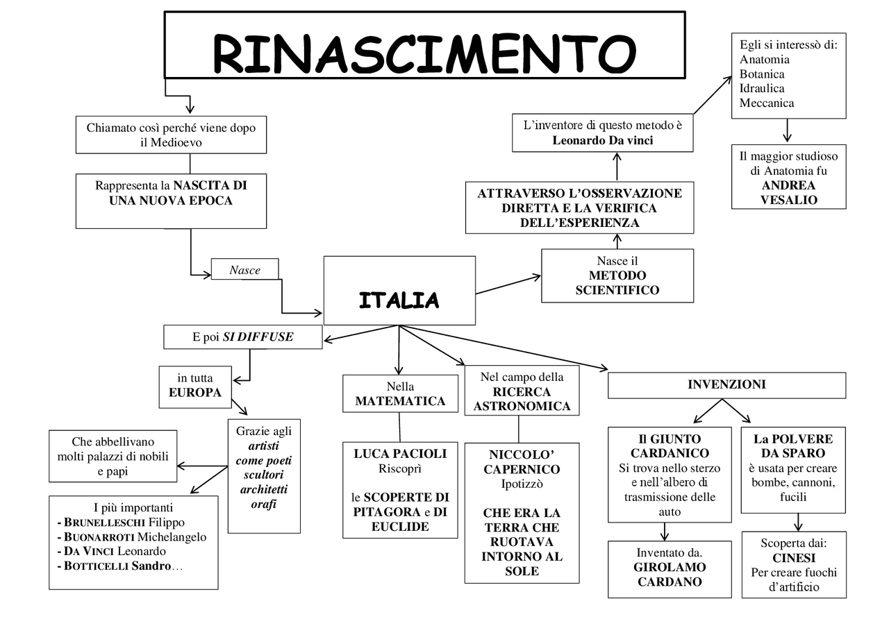 Rinascimento mappa semplice - Docsity