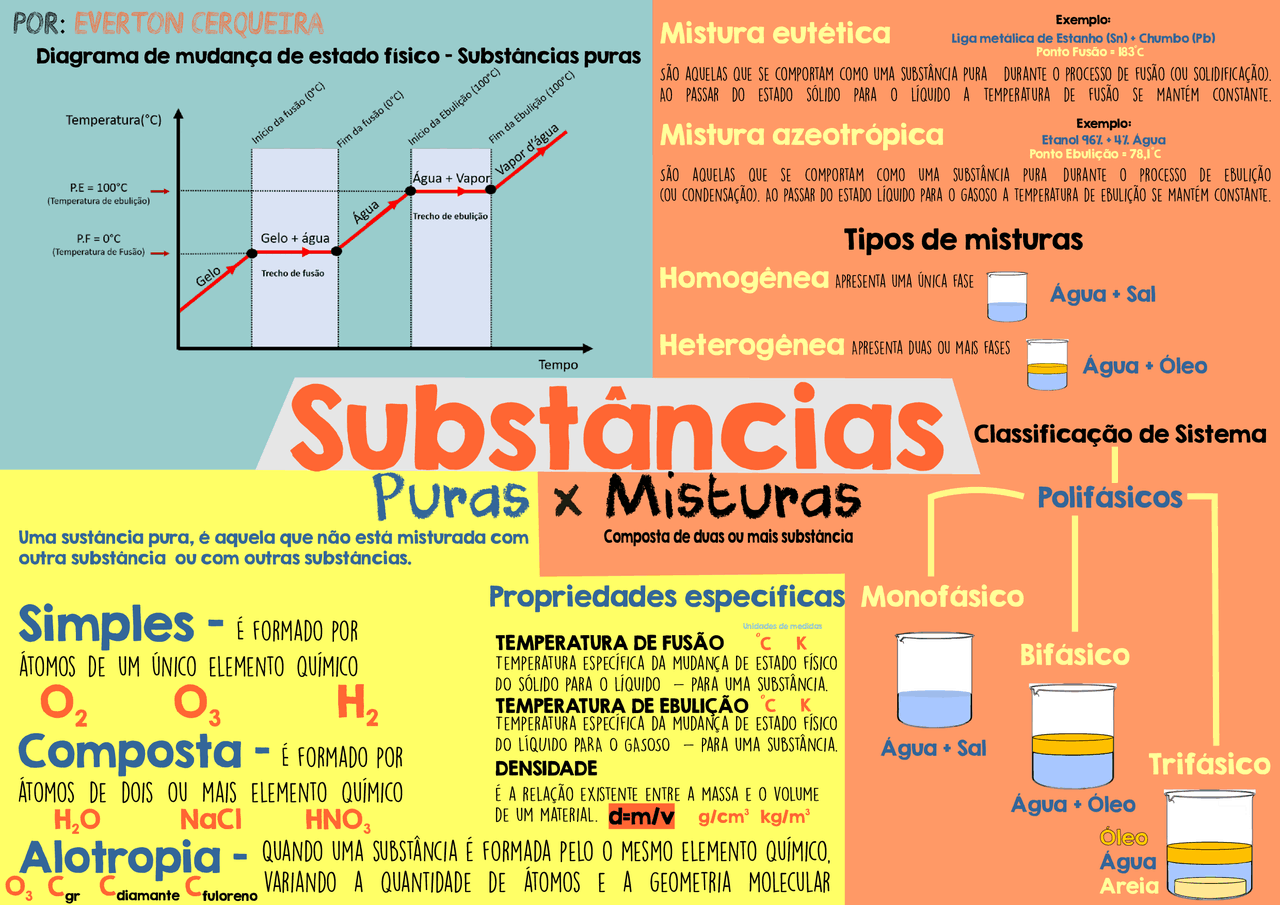 Substancia E Mistura Mapa Mental - RETOEDU