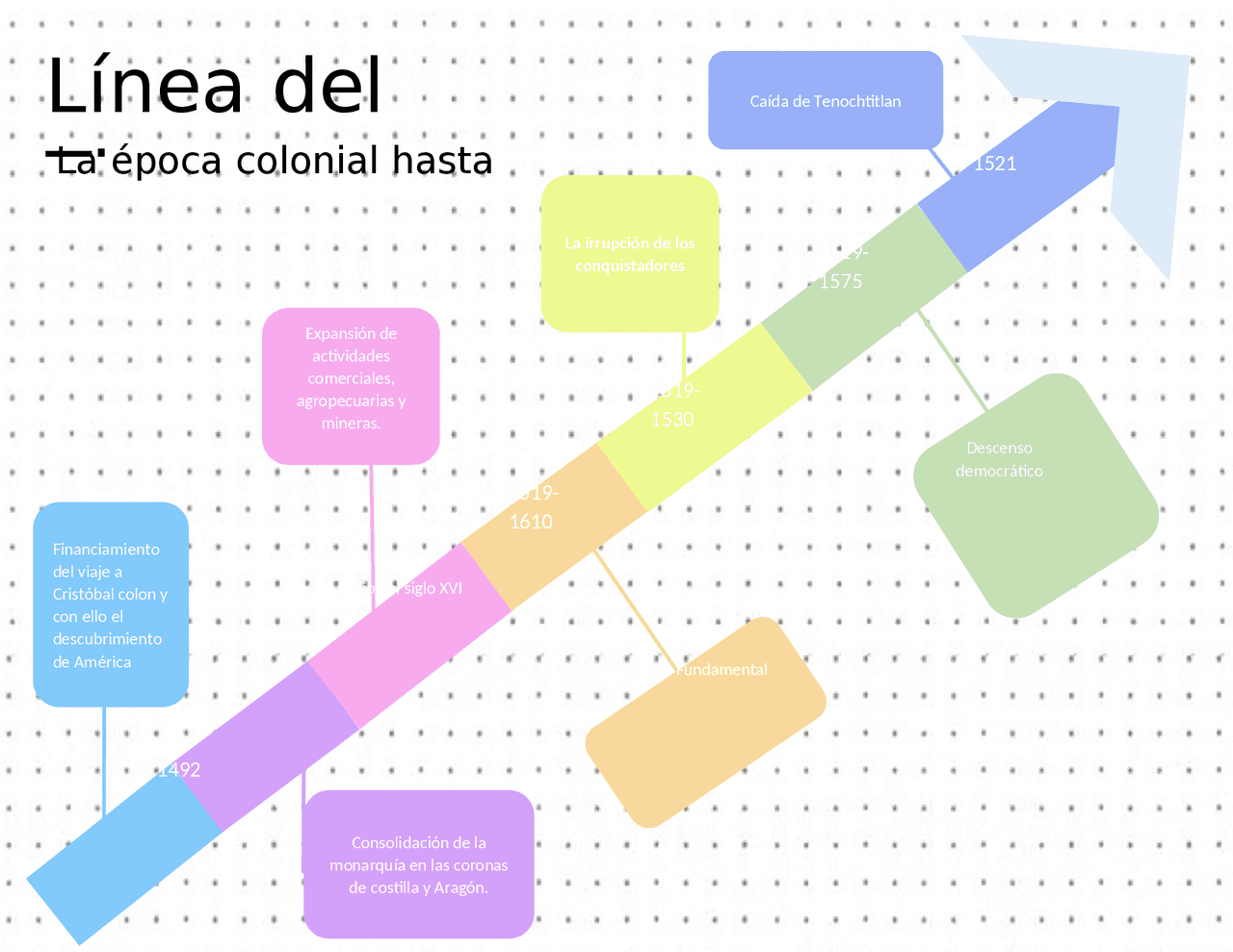 Línea del tiempo de la época colonial | Esquemas y mapas conceptuales