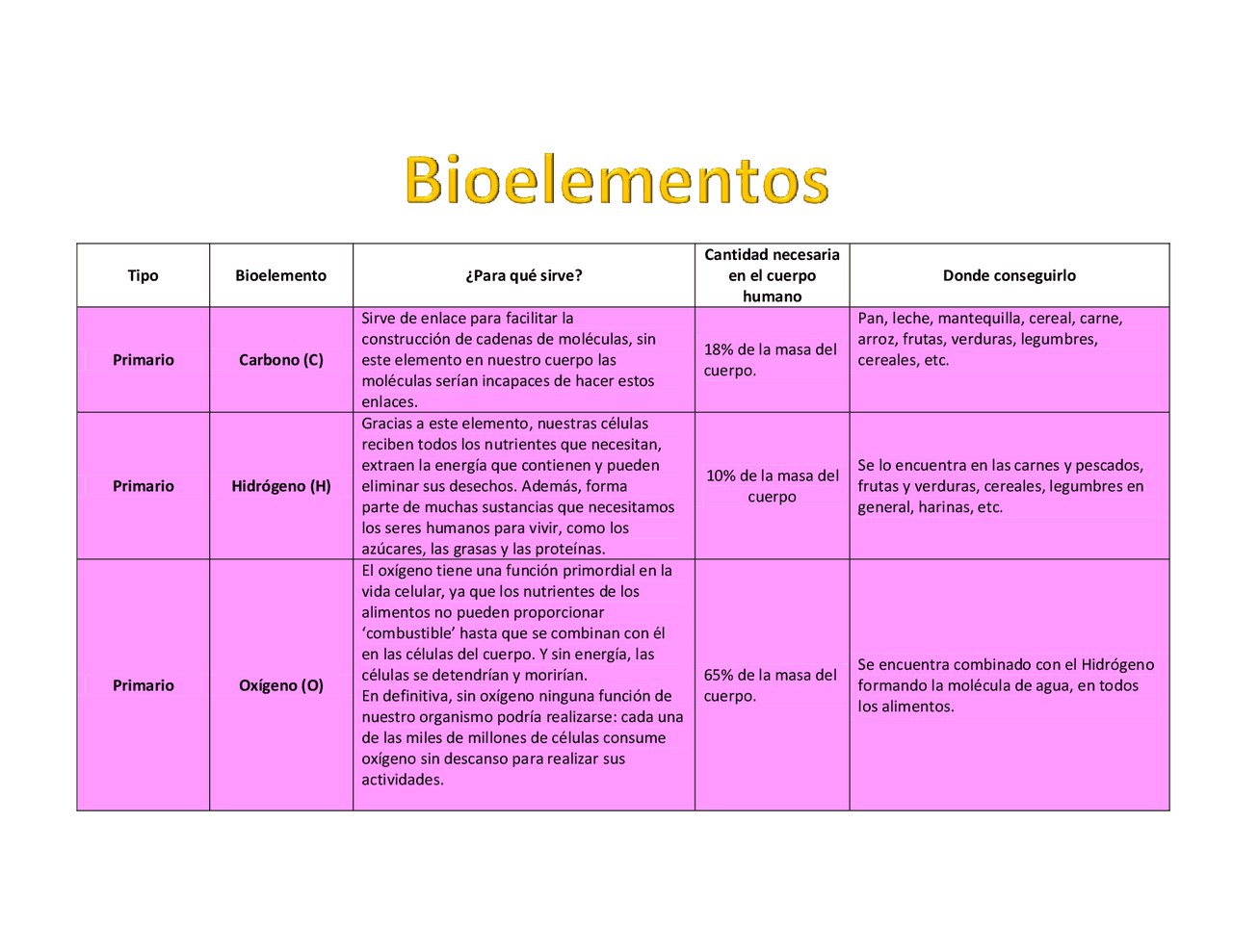 Tabla de Bioelementos - Docsity