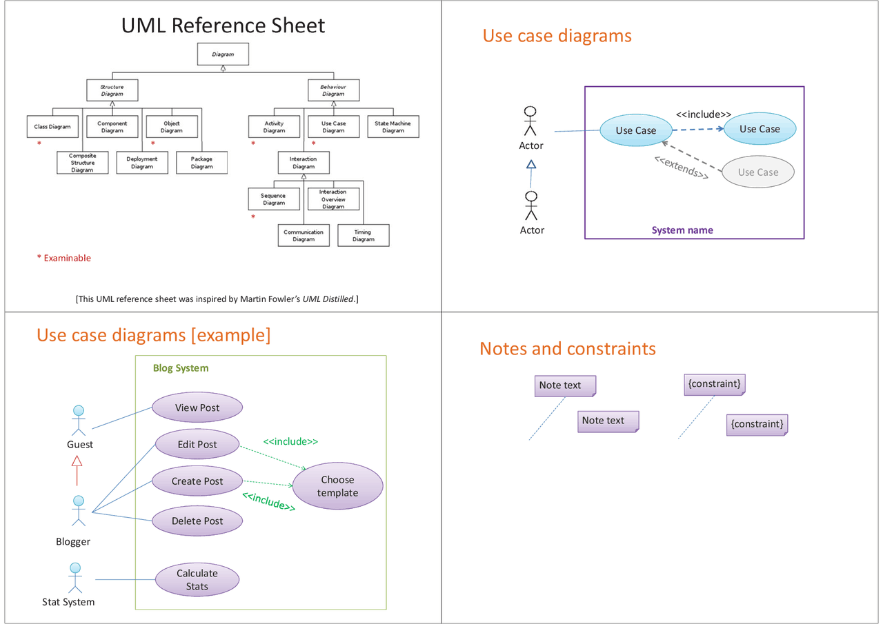 Best Uml Reference Guide UML Reference Cheat Sheet - Docsity