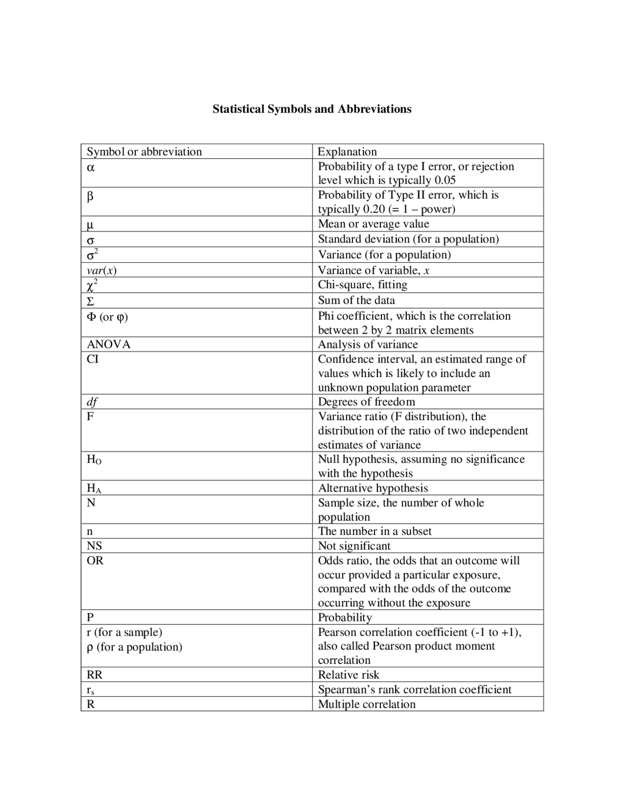 Statistical Symbols and Abbreviations Cheat Sheet Cheat Sheet