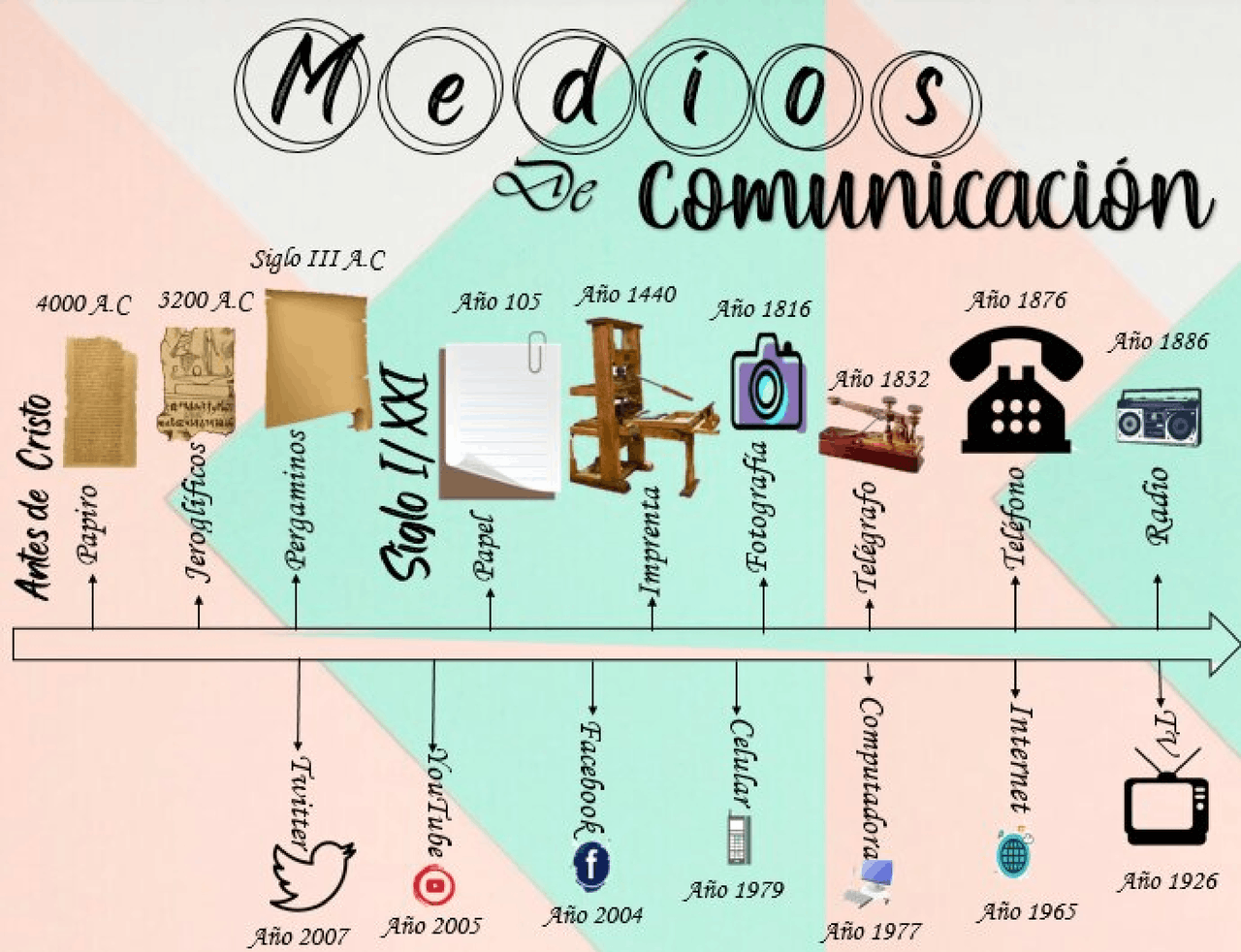 Evolucion De Los Medios De Comunicacion Linea Del Tiempo - THEDU