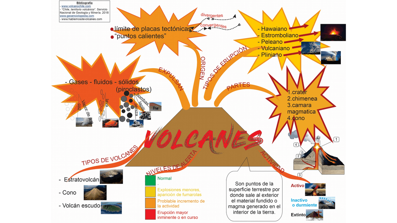 Los volcanes y sus características Esquemas y mapas conceptuales de Ciencias de la Tierra y Los volcanes y sus características Esquemas y mapas conceptuales de Ciencias de la Tierra y