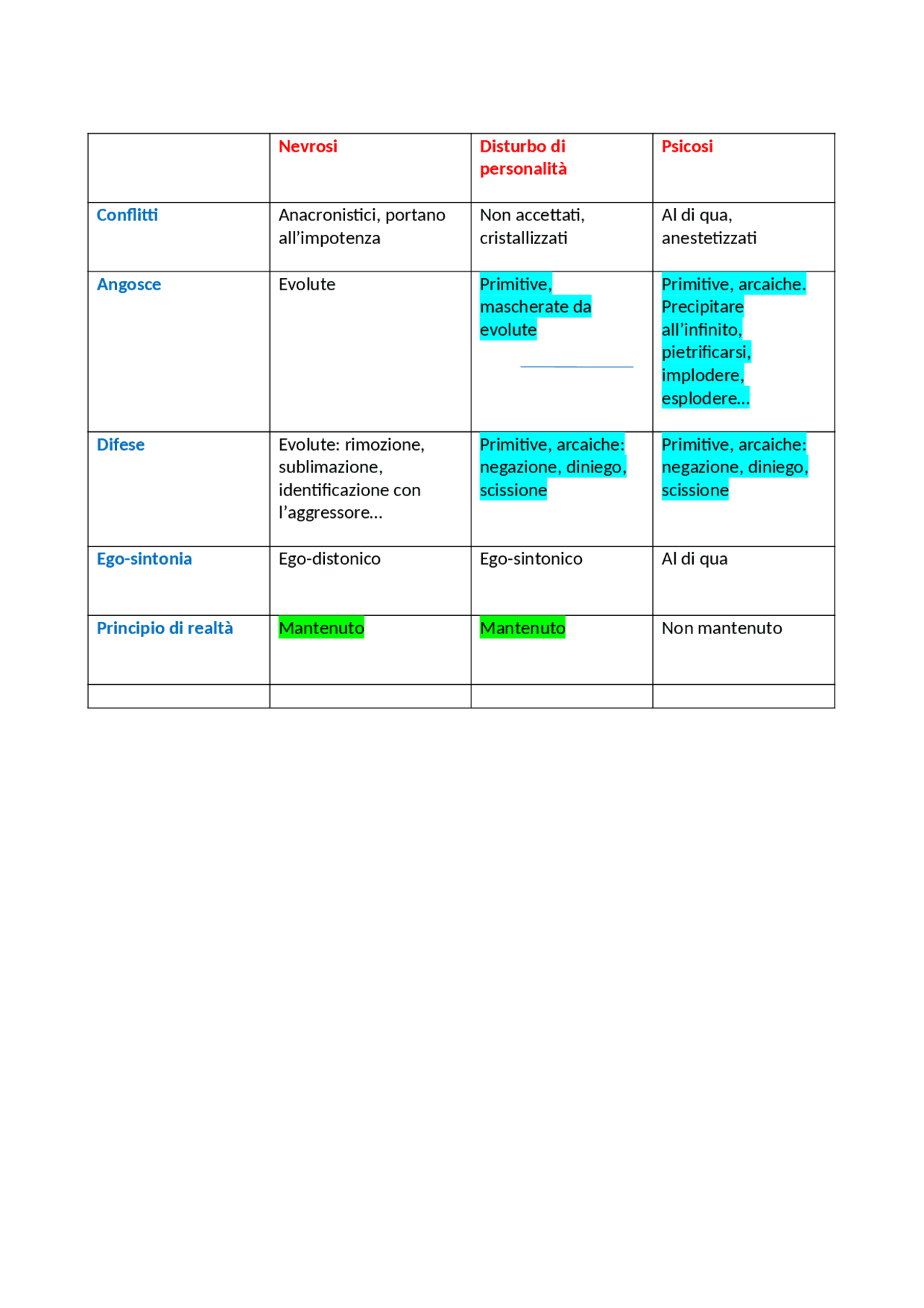 Disturbi di personalità schema pedagogia generale - Docsity
