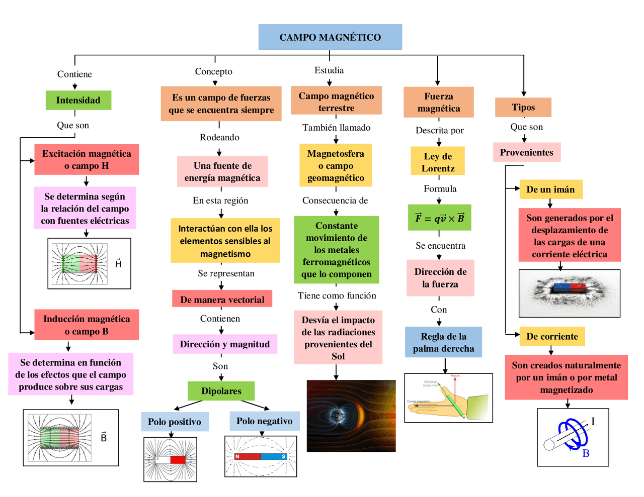 El Campo Magnético. Esquemas y mapas conceptuales de Física Clásica Docsity El Campo Magnético. Esquemas y mapas conceptuales de Física Clásica Docsity