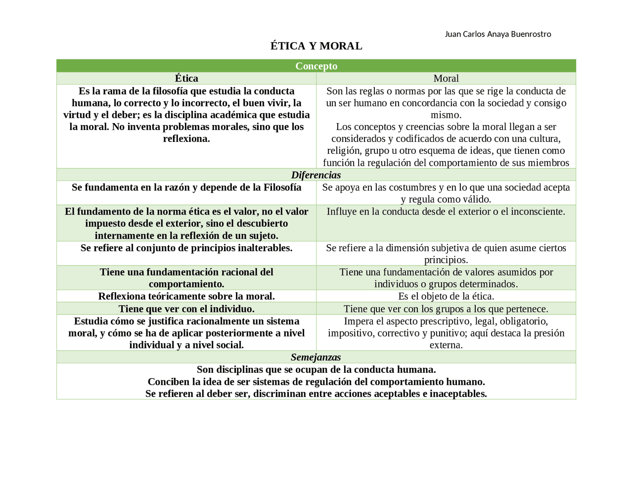 Cuadro comparativo entre ética y moral Derecho | Apuntes de Ética | Docsity