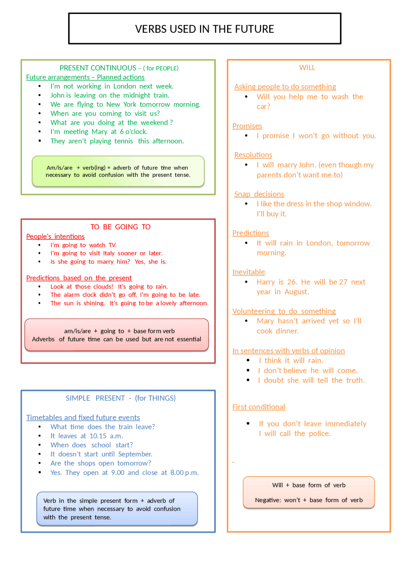 i 4 futuri in inglese schema