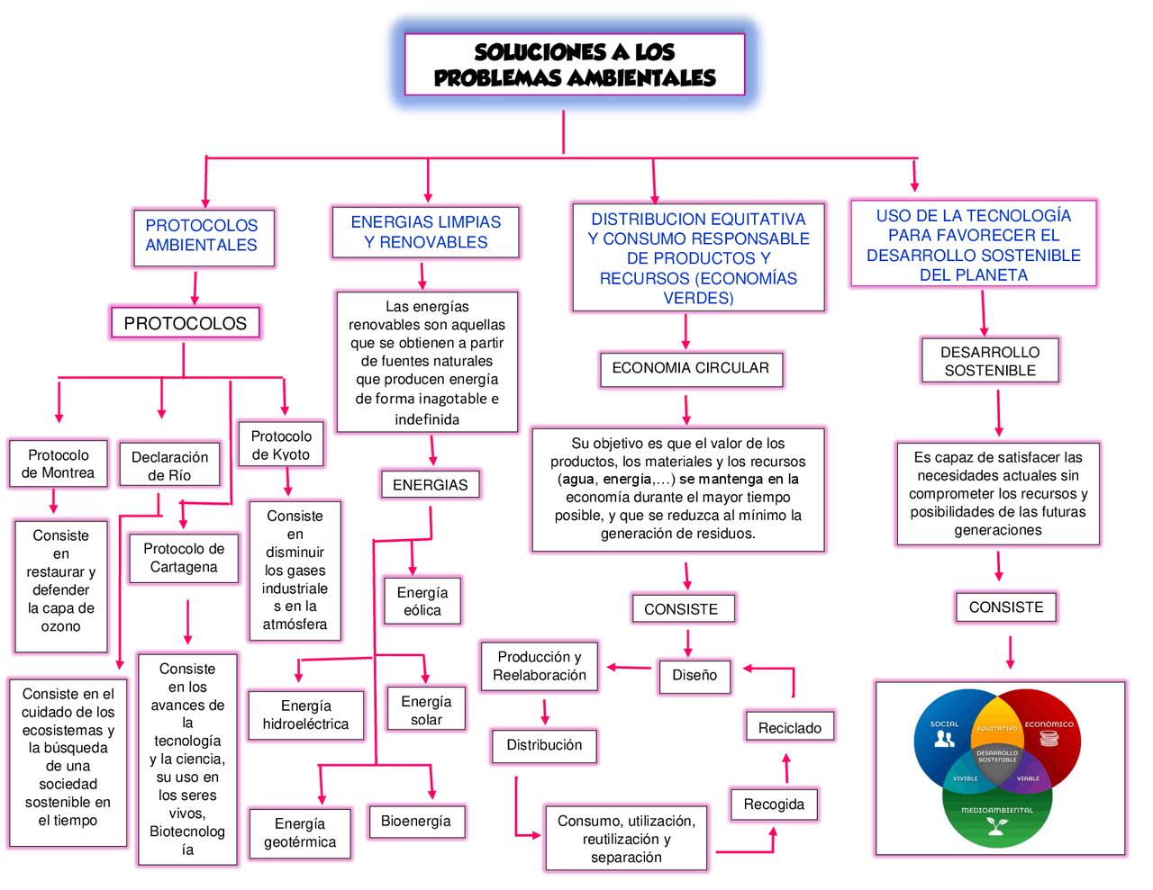 Mapa conceptual sobre como solucionar problemas ambientales - Docsity