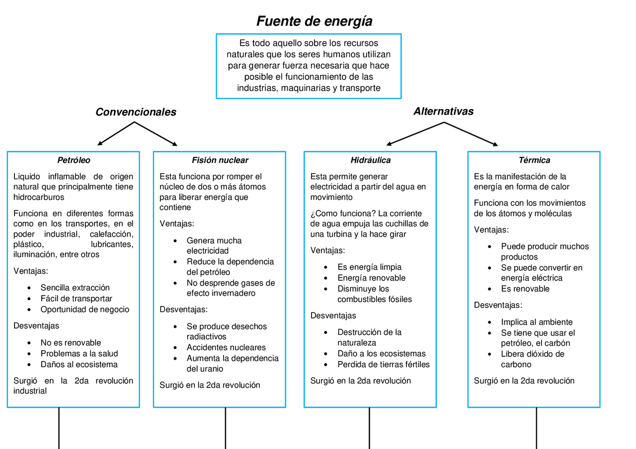 Fuentes de energia- mapa conceptual | Esquemas y mapas conceptuales de