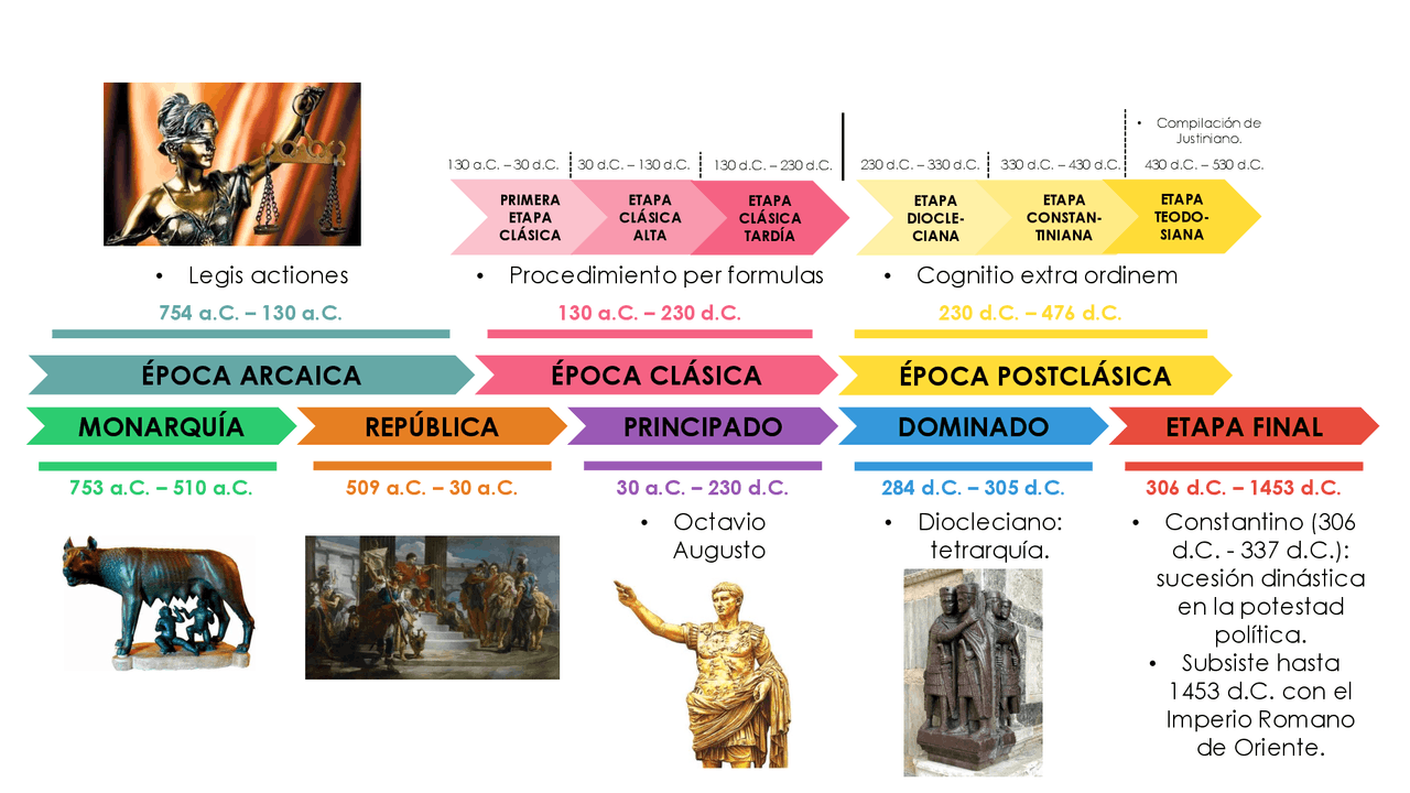 LÍNEA DE TIEMPO HISTÓRICA Y JURÍDICA DEL DERECHO ROMANO - Docsity