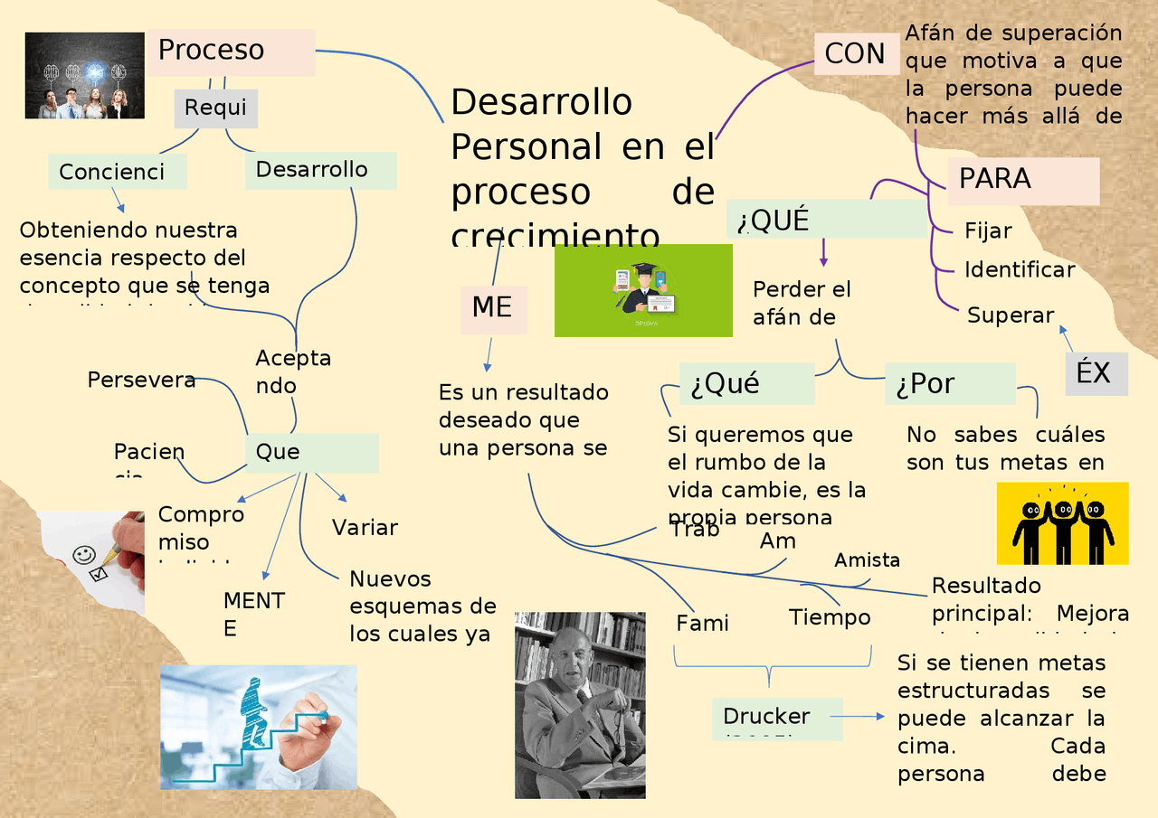 Desarrollo personal en el proceso de crecimiento individual - Docsity