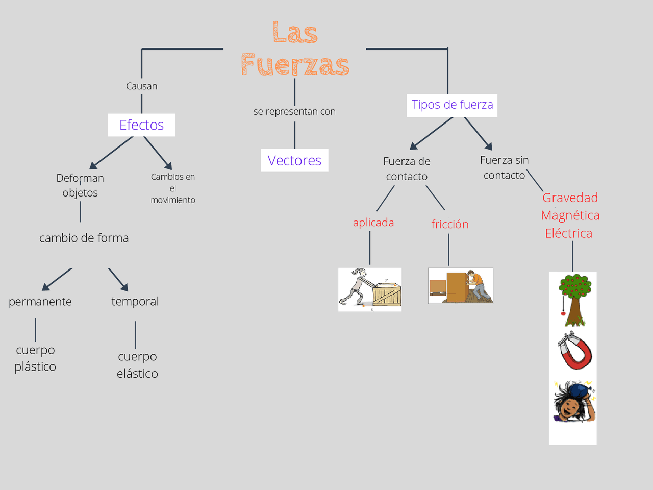 Tipos De Fuerza Diagrama Docsity