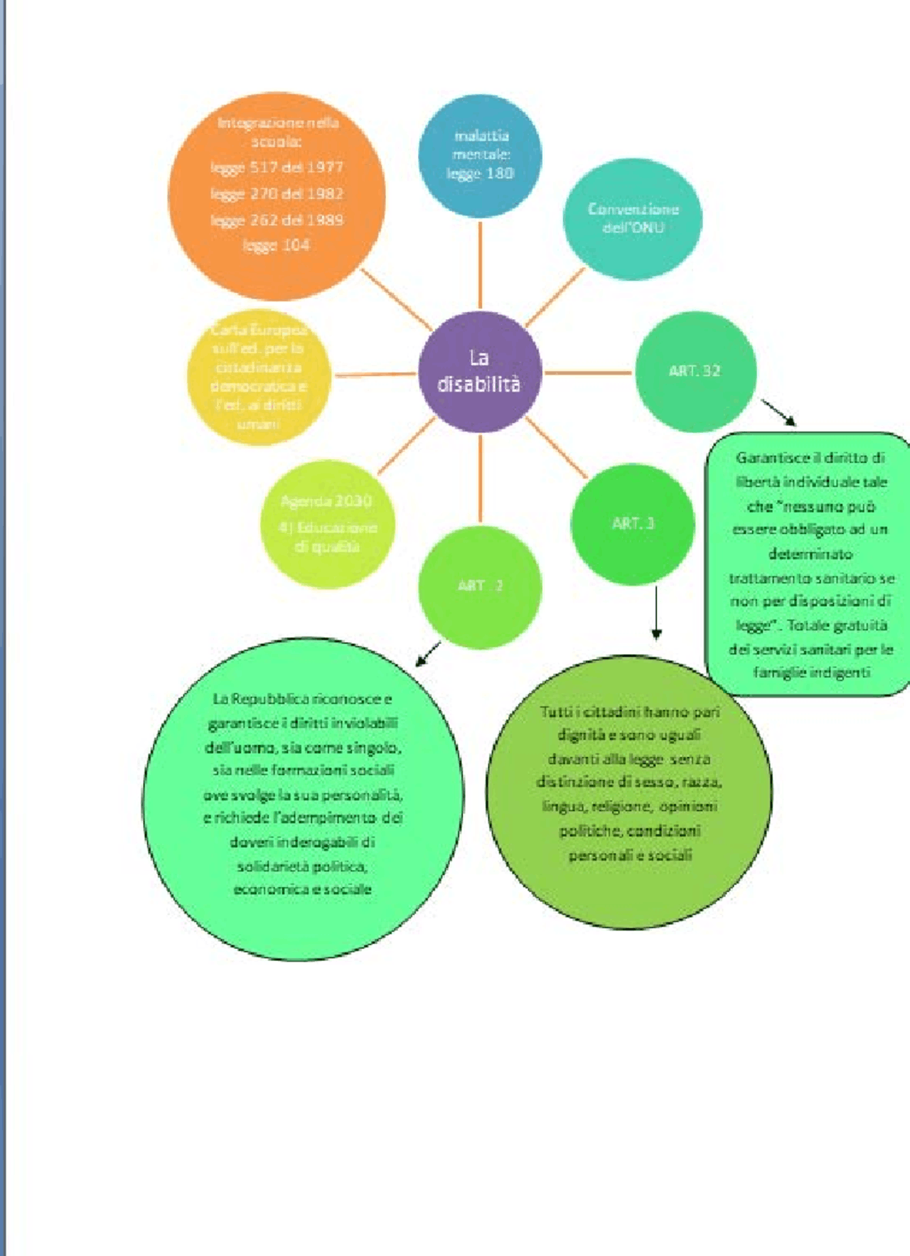 Mappa Concettuale Sulla Disabilita E Costituzione Docsity