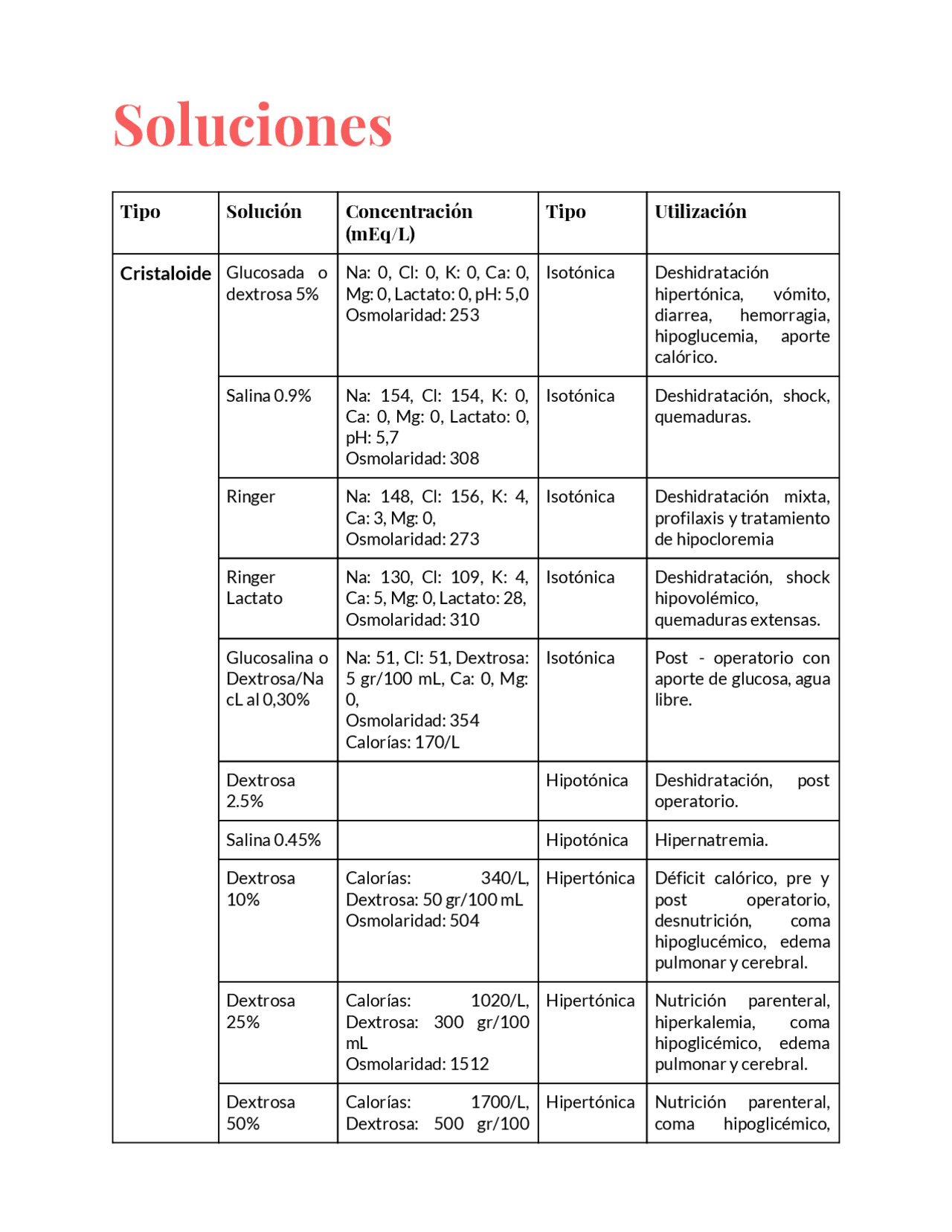 Soluciones y usos en el hospital | Apuntes de Enfermería Clínica | Docsity