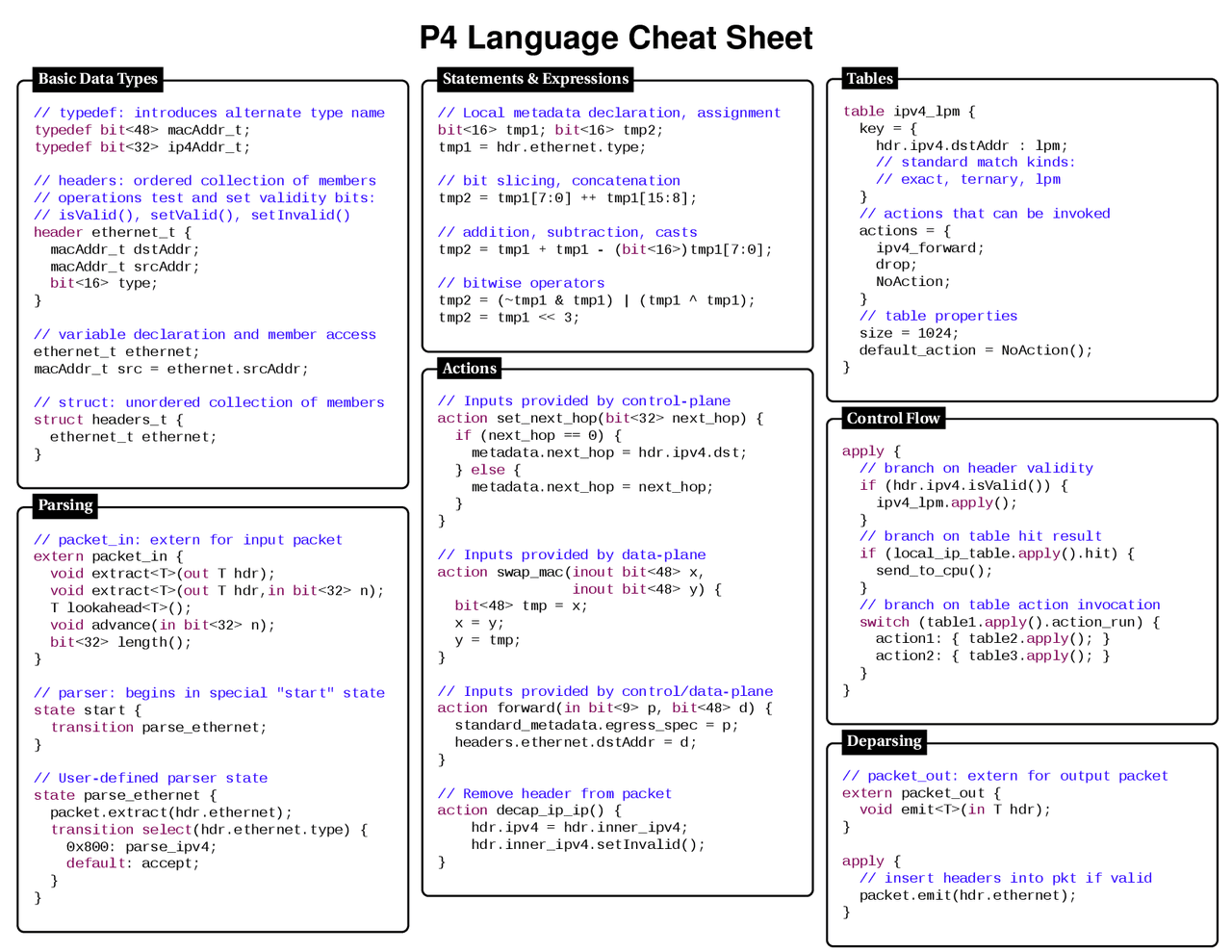 P4 Language Cheat Sheet | Cheat Sheet Programming Languages | Docsity