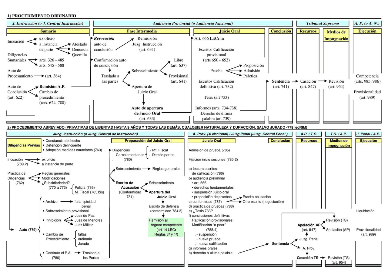 Esquema Procedimiento Ordinario Y Abreviado Penal Espa ol Docsity Esquema Procedimiento Ordinario Y Abreviado Penal Espa ol Docsity