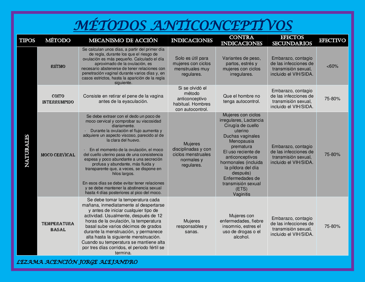 Cuadro de Métodos Anticonceptivos | Resúmenes de Farmacología | Docsity