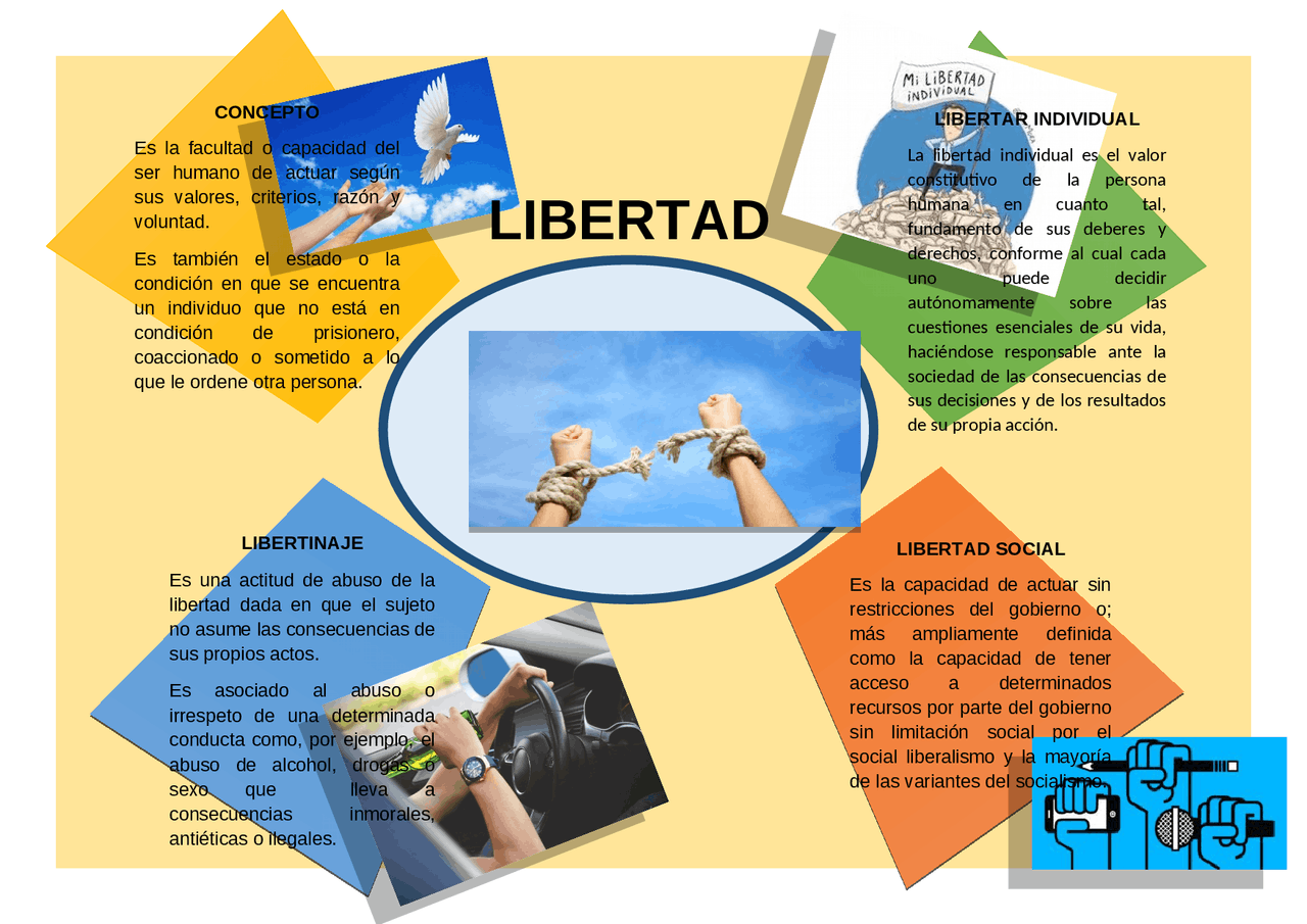 Infografía sobre el concepto de libertad y los tipos de libertad