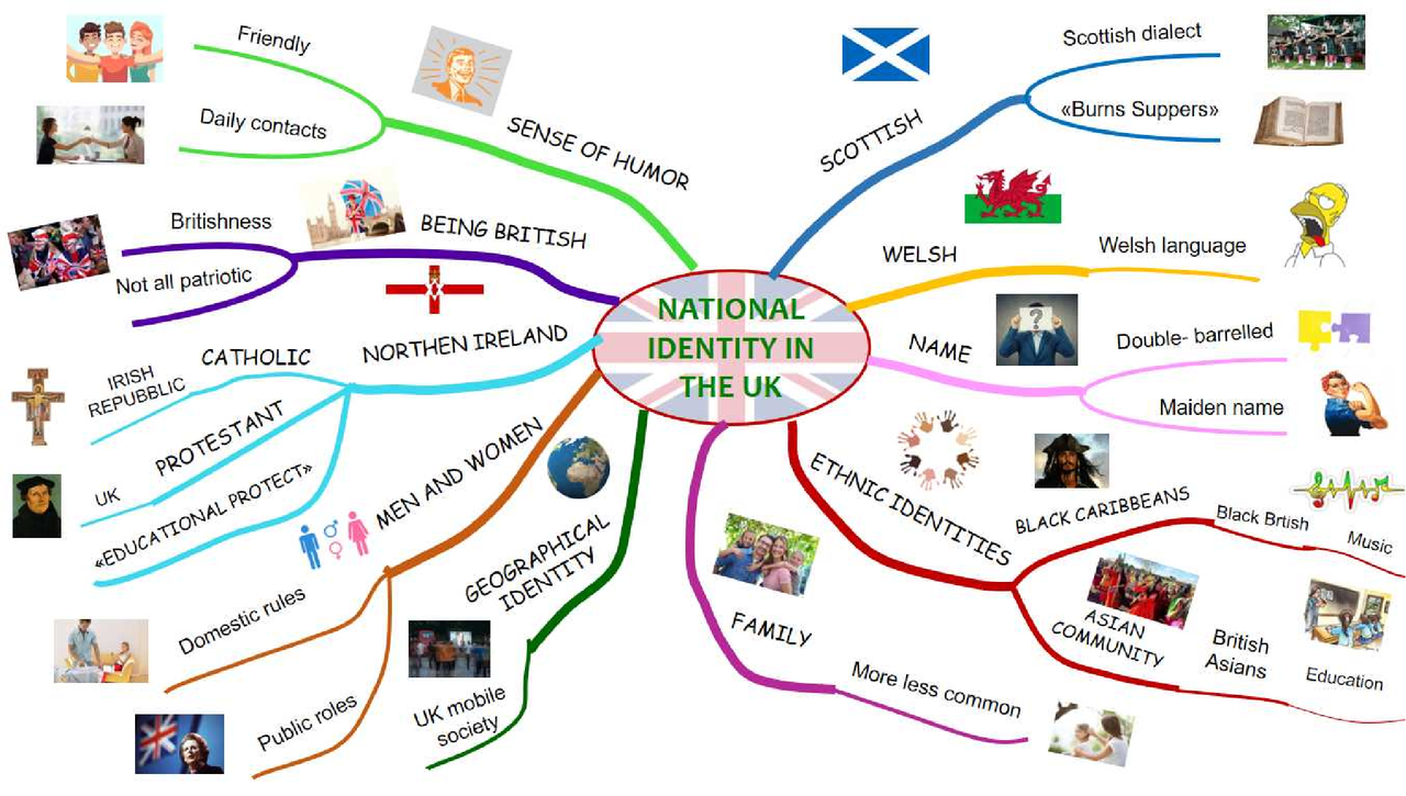 Identity UK. mappe concettuali - Docsity