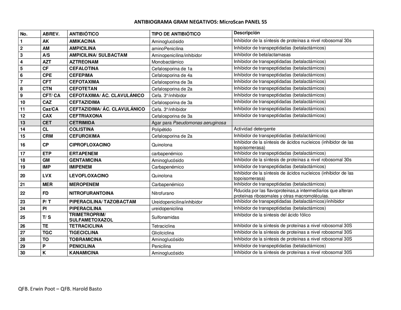 Lista de antibióticos - Docsity