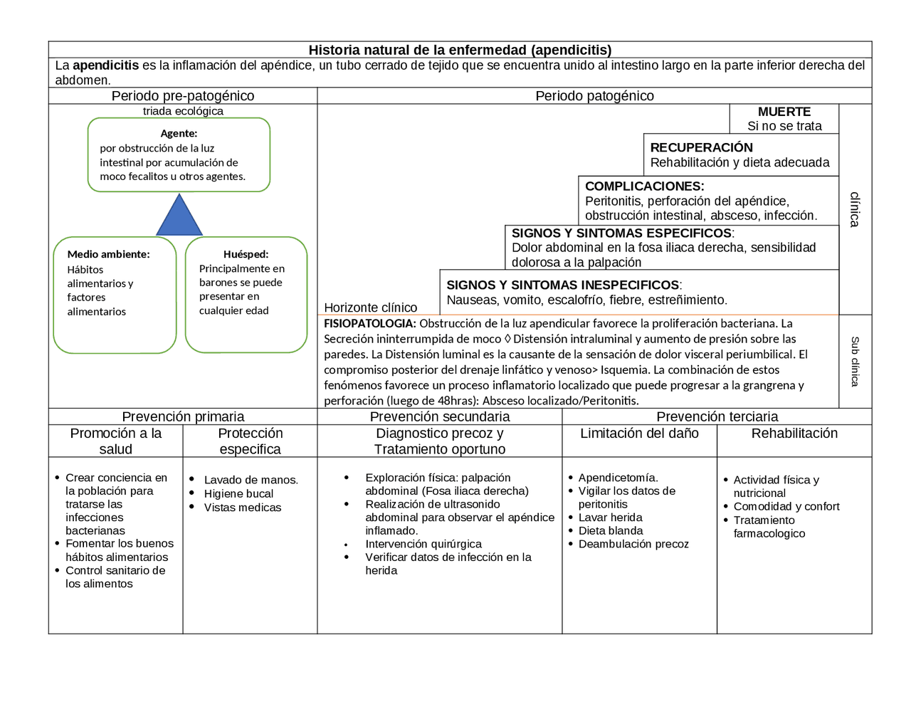 Historia Natural De La Enfermedad Apendicitis