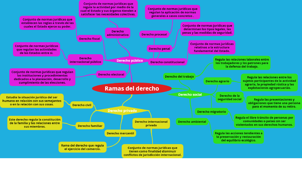 Mapa Mental De Las Ramas Del Derecho