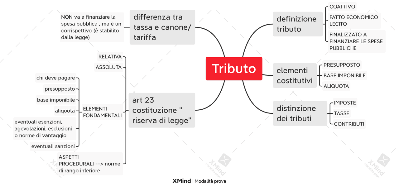 Diritto Tributario Spiegato In Modo Semplice Mappe concettuali diritto tributario - Docsity