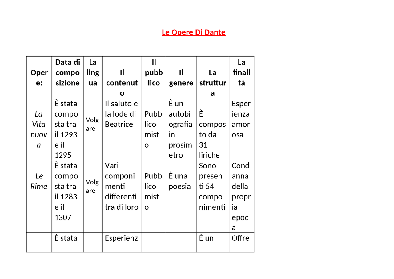 Opere di Dante (tabella) Docsity