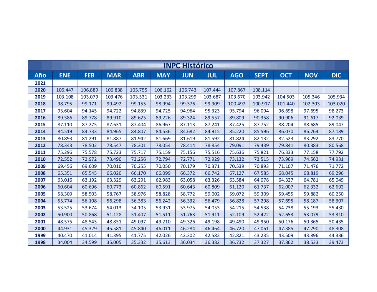 TABLA DE INDICE NACIONAL DE PRECIOS AL CONSUMIDOR | Apuntes de ...