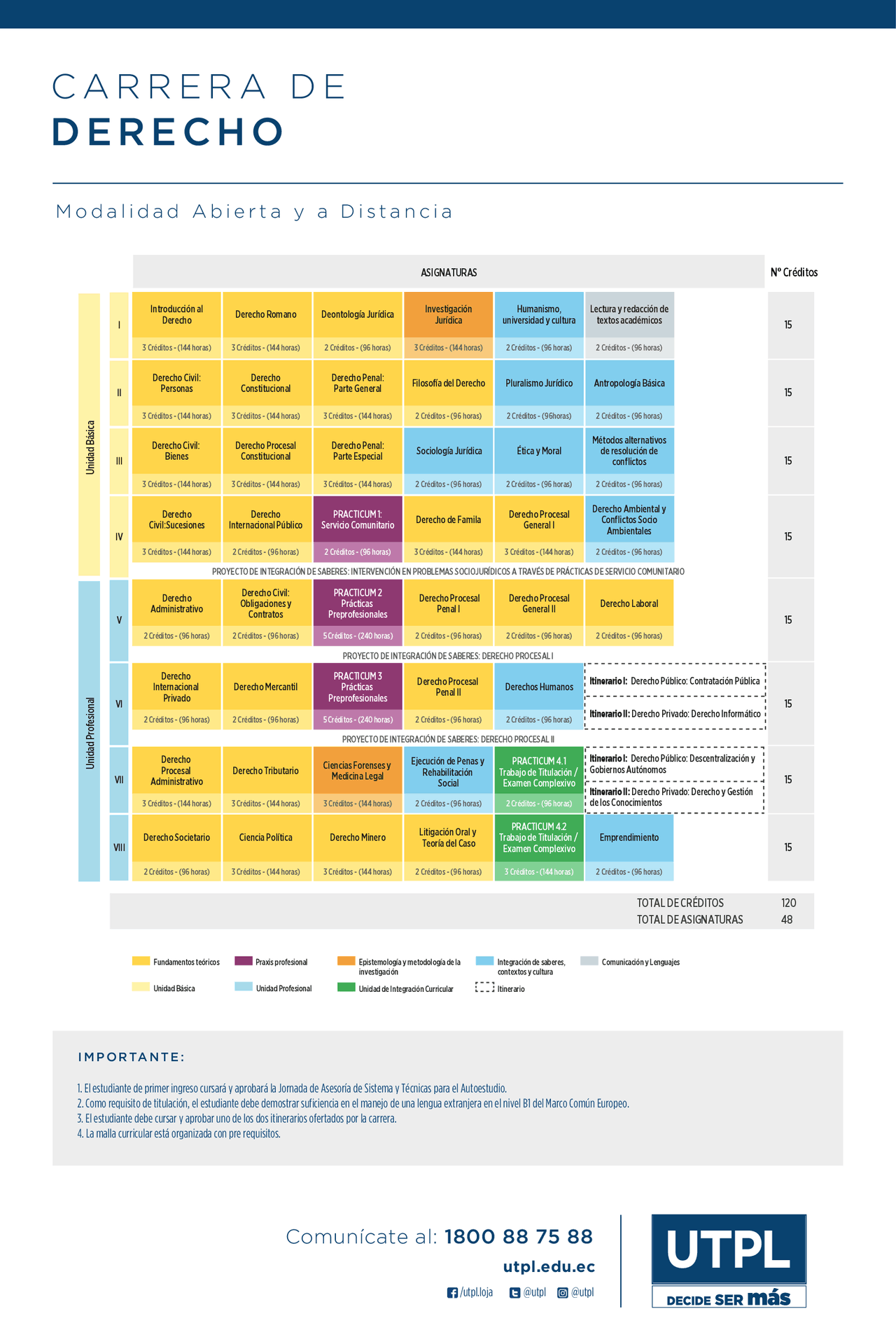MALLA CURRICULAR UTPL  Esquemas y mapas conceptuales de Derecho - Docsity