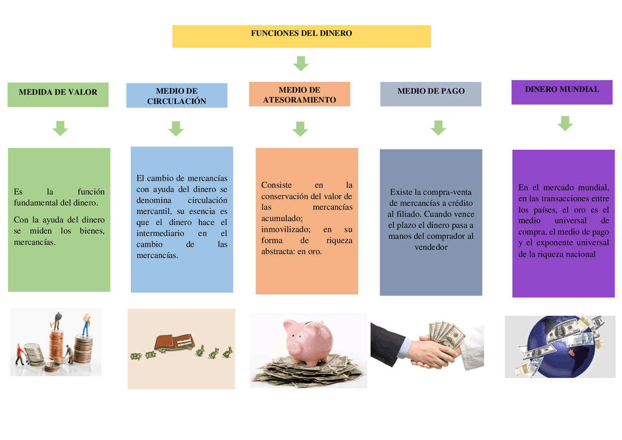 FUNCIONES DEL DINERO | Apuntes de Finanzas - Docsity