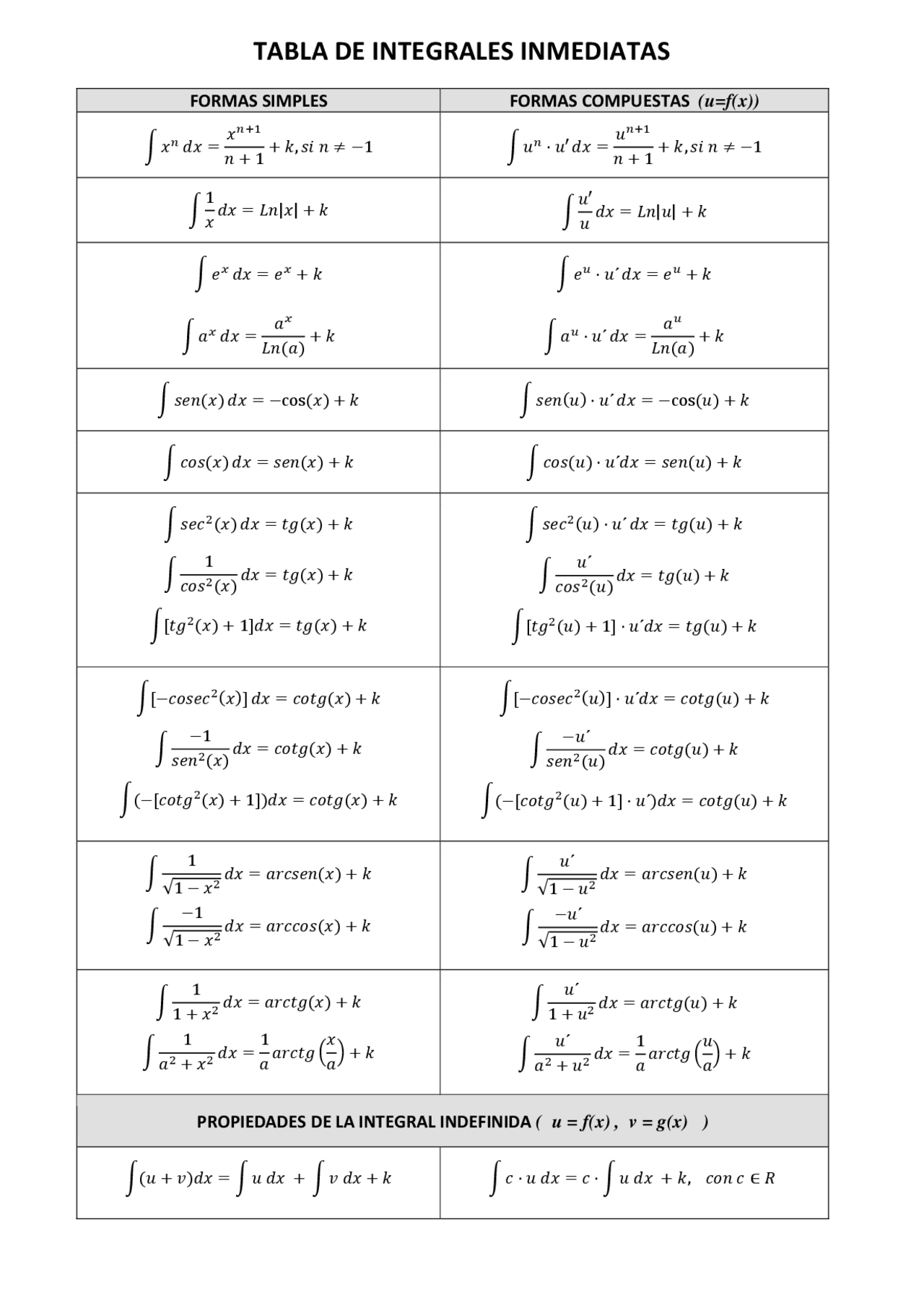 Des Integrales Tabla De Integrales Inmediatas Completa En Pdf Para Bachillerato – LECAGR